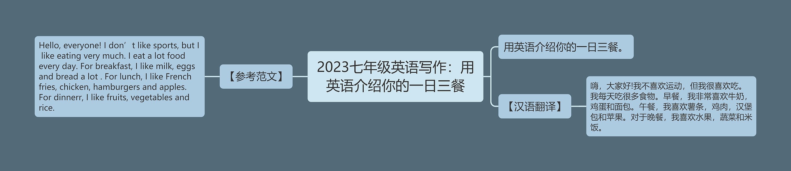 2023七年级英语写作：用英语介绍你的一日三餐思维导图