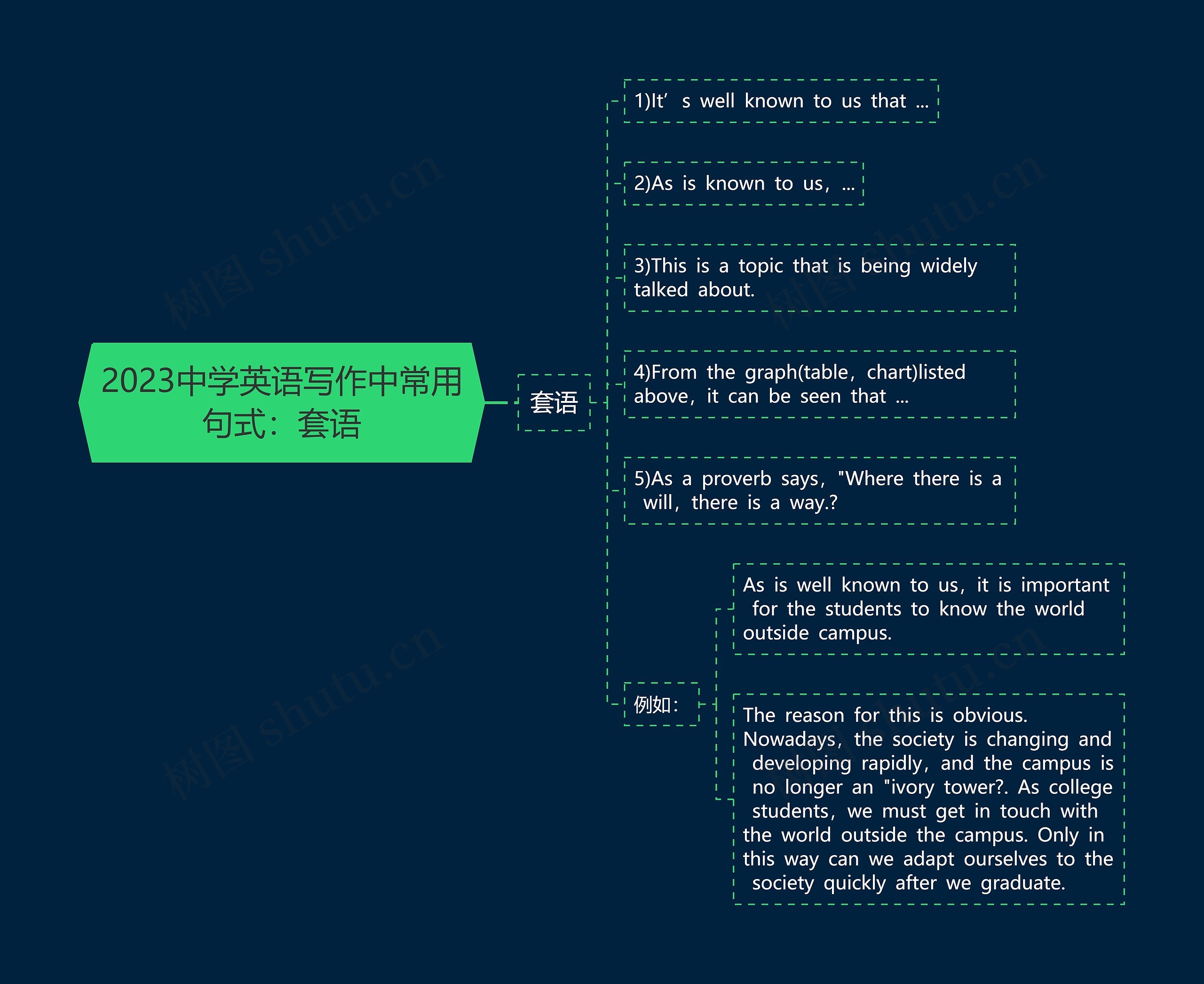 2023中学英语写作中常用句式：套语思维导图