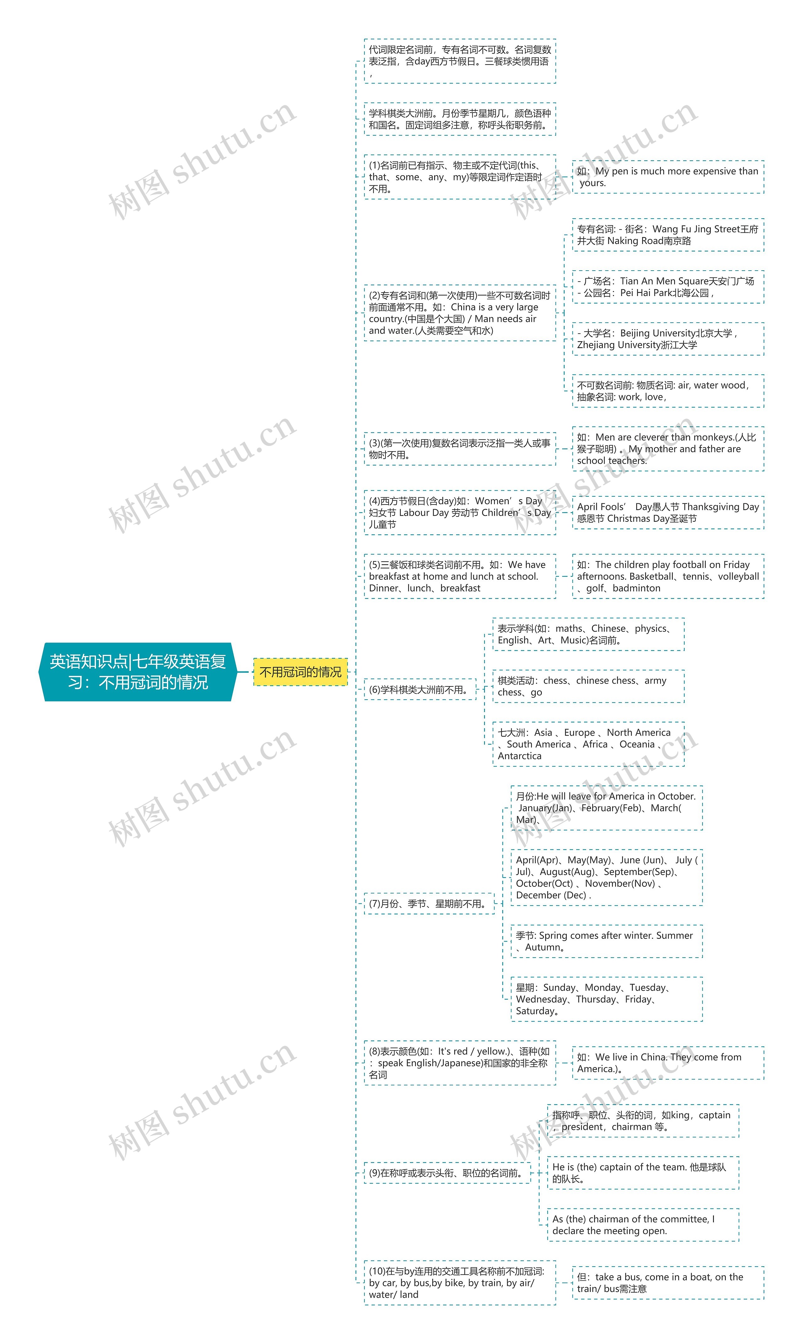 英语知识点|七年级英语复习：不用冠词的情况思维导图