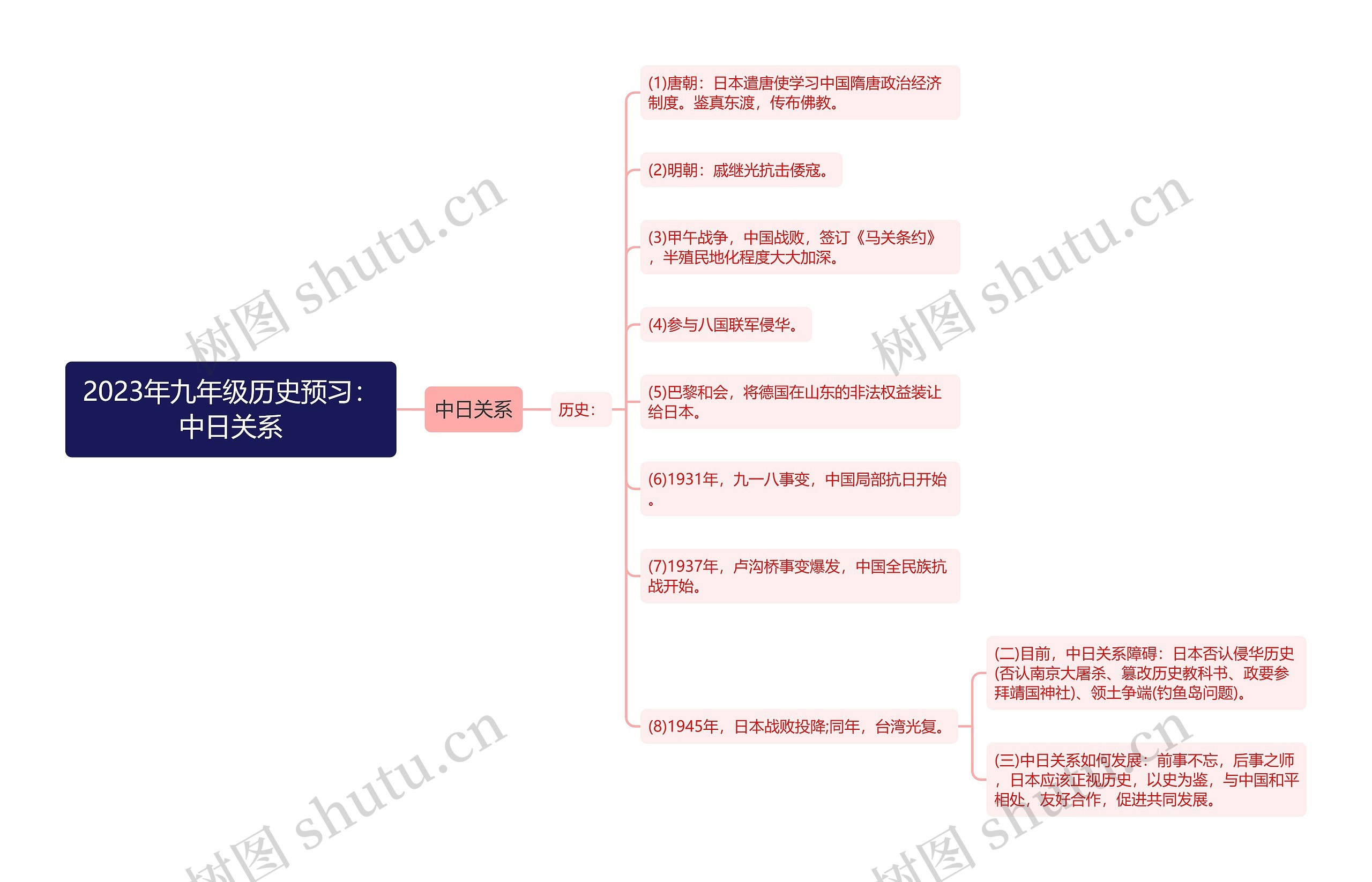 2023年九年级历史预习：中日关系思维导图