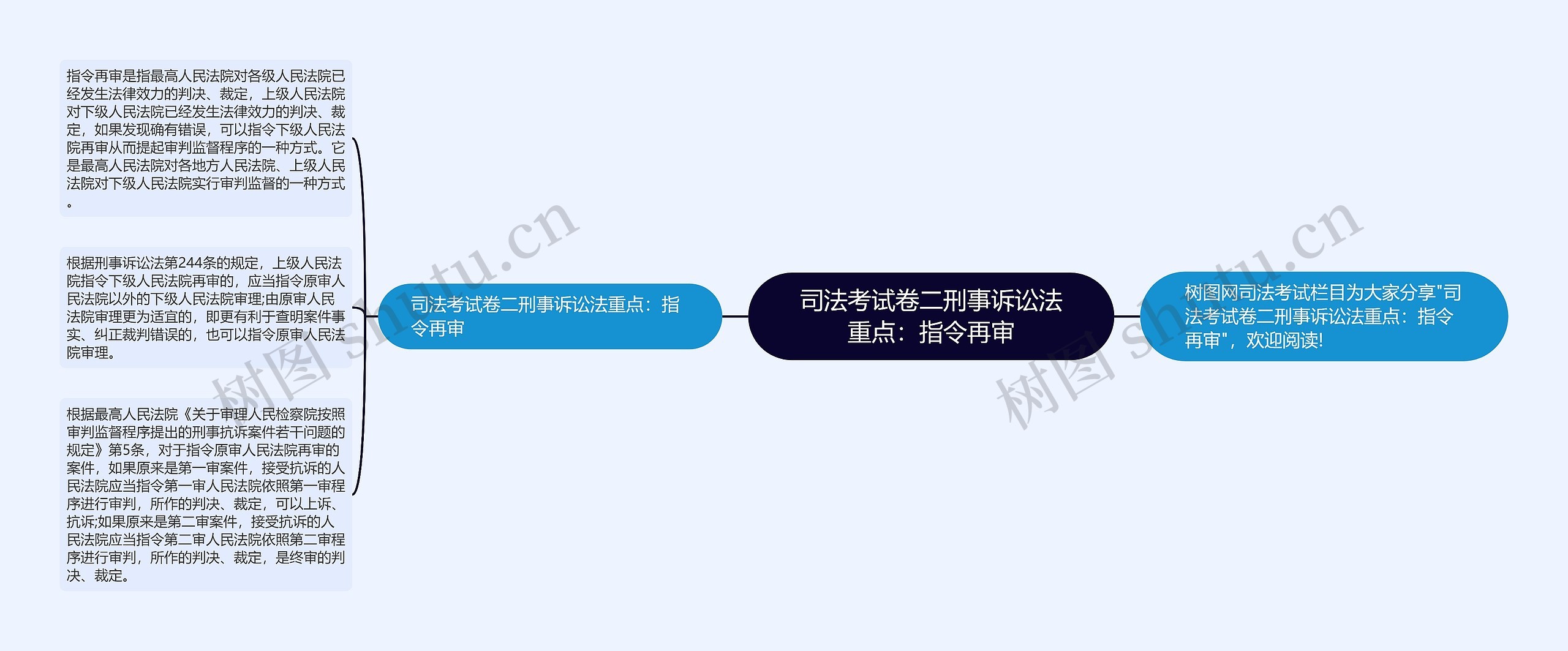 司法考试卷二刑事诉讼法重点：指令再审思维导图