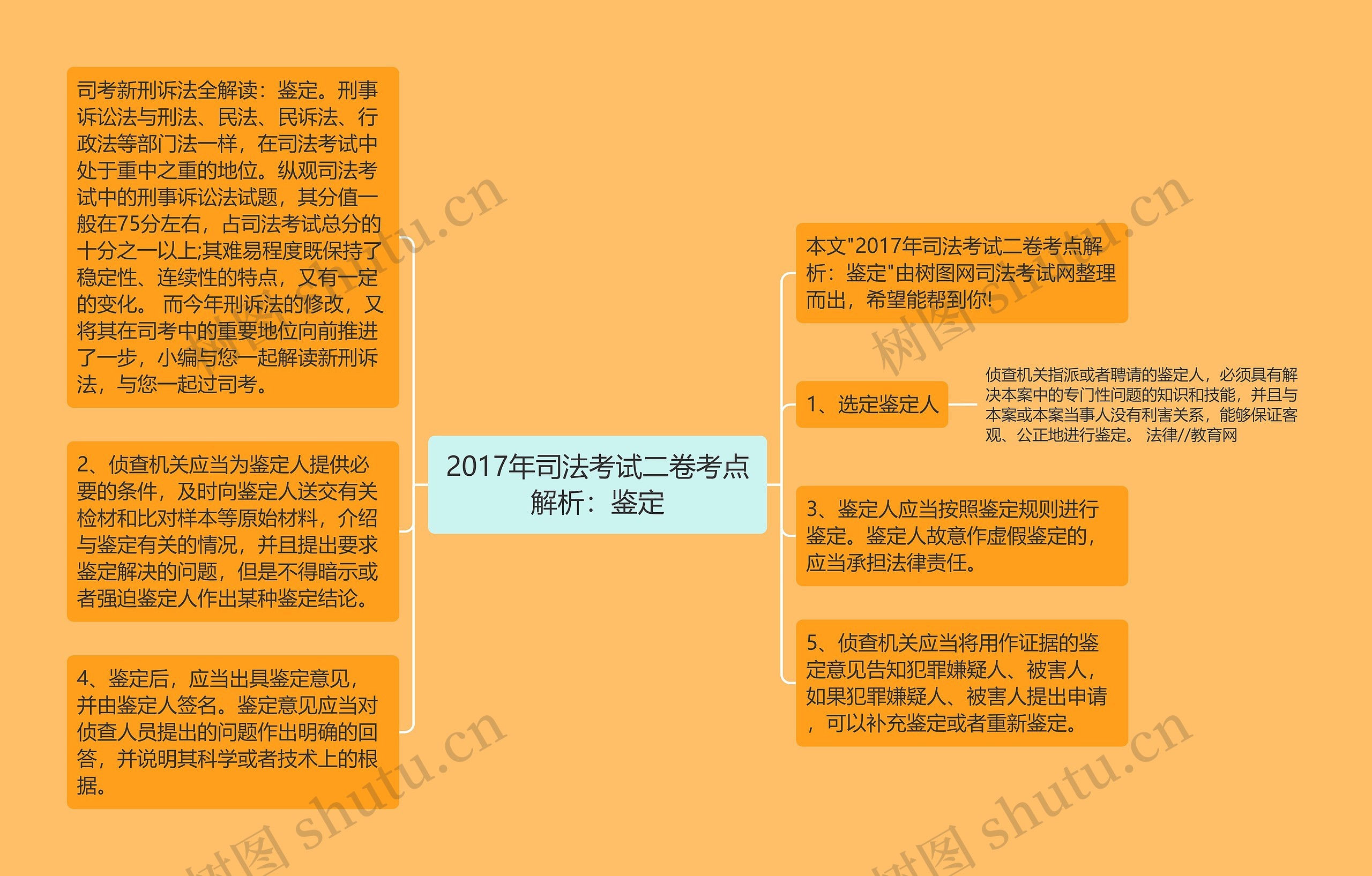2017年司法考试二卷考点解析：鉴定