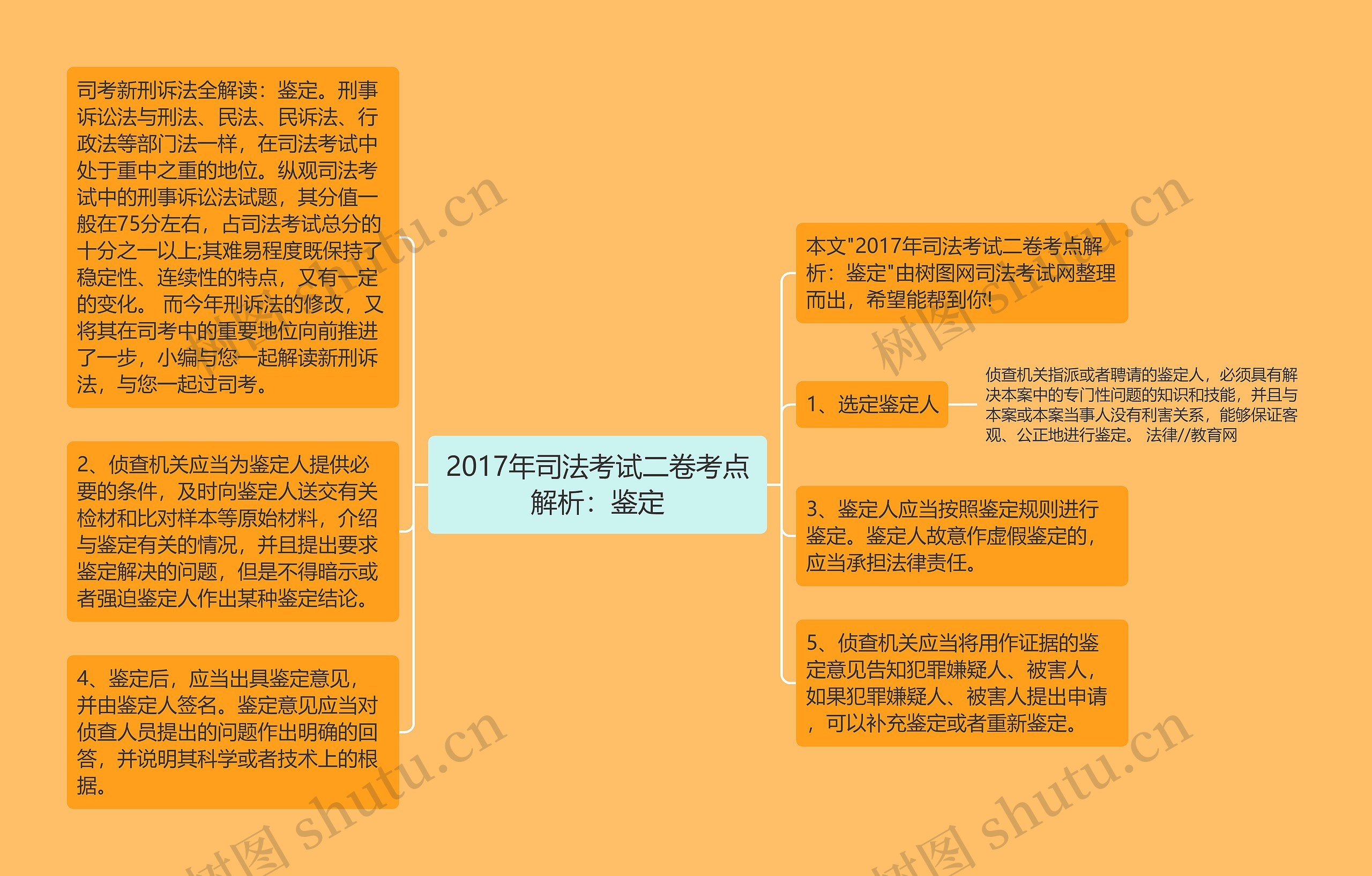 2017年司法考试二卷考点解析：鉴定思维导图