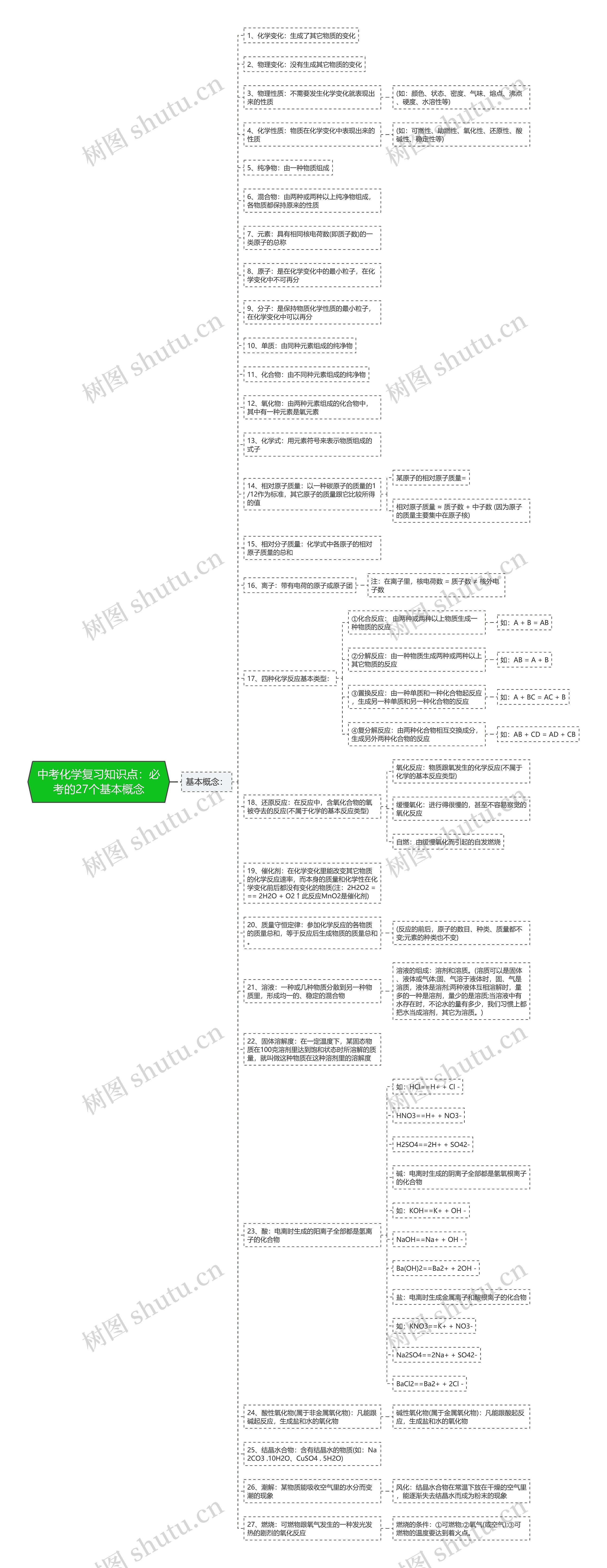 中考化学复习知识点：必考的27个基本概念思维导图