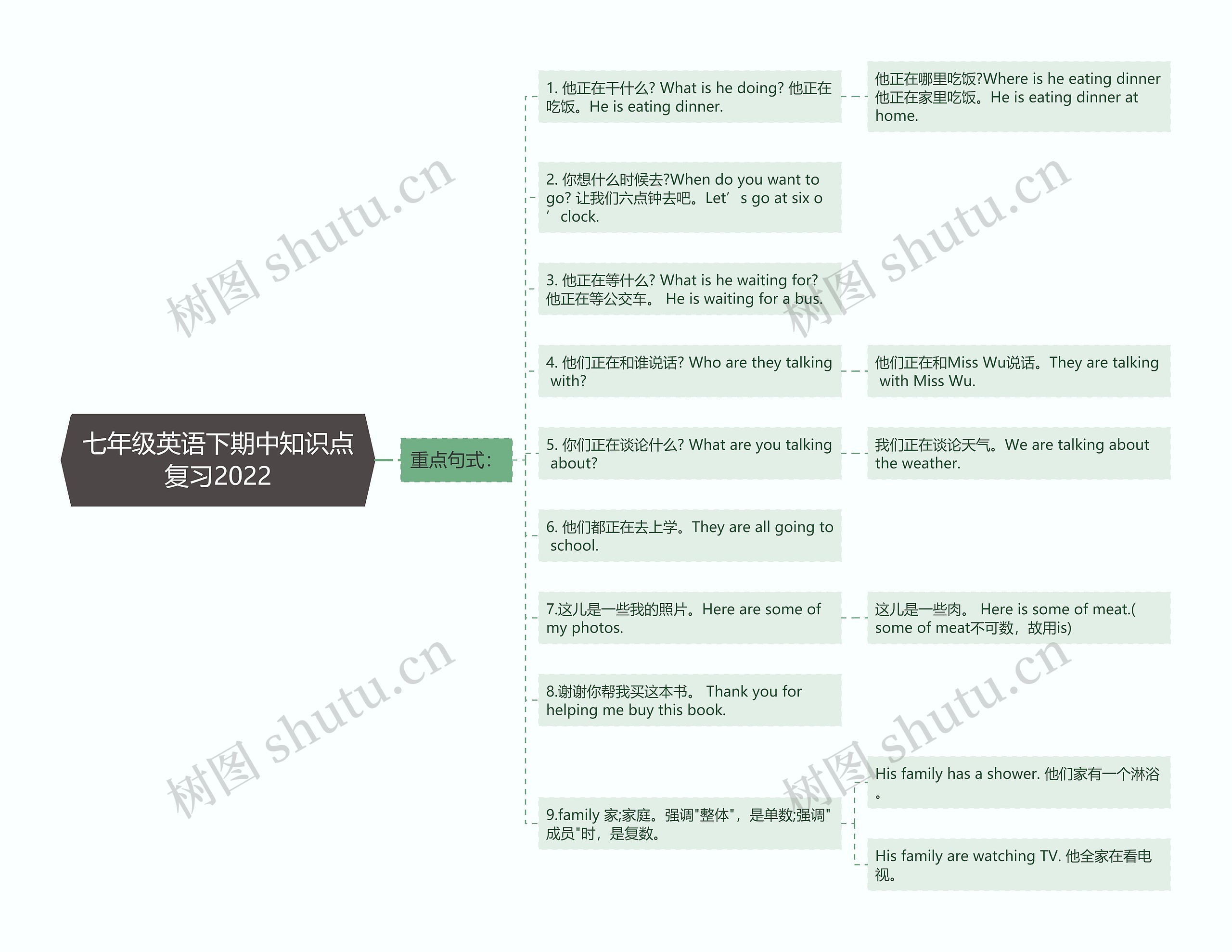 七年级英语下期中知识点复习2022