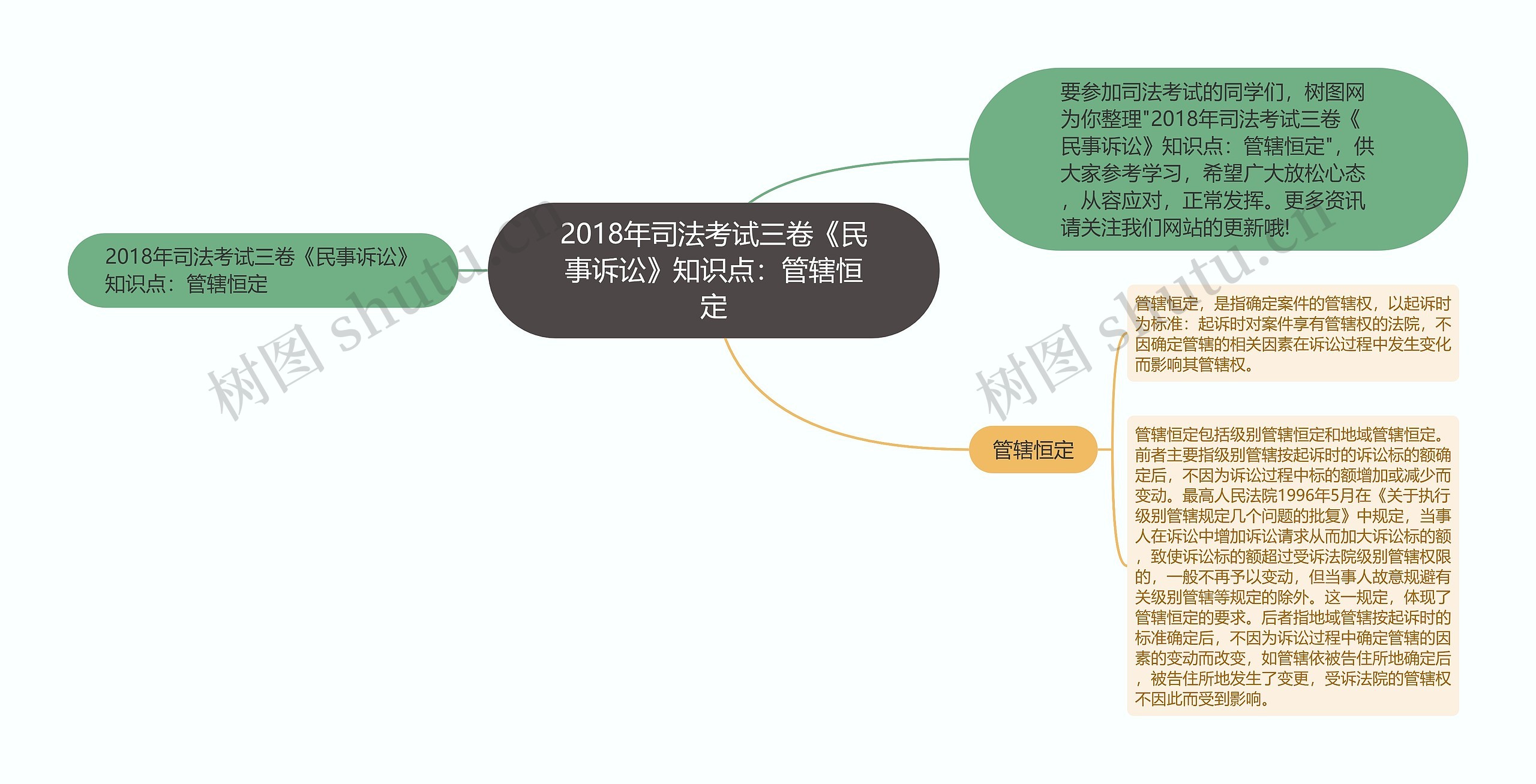 2018年司法考试三卷《民事诉讼》知识点：管辖恒定思维导图