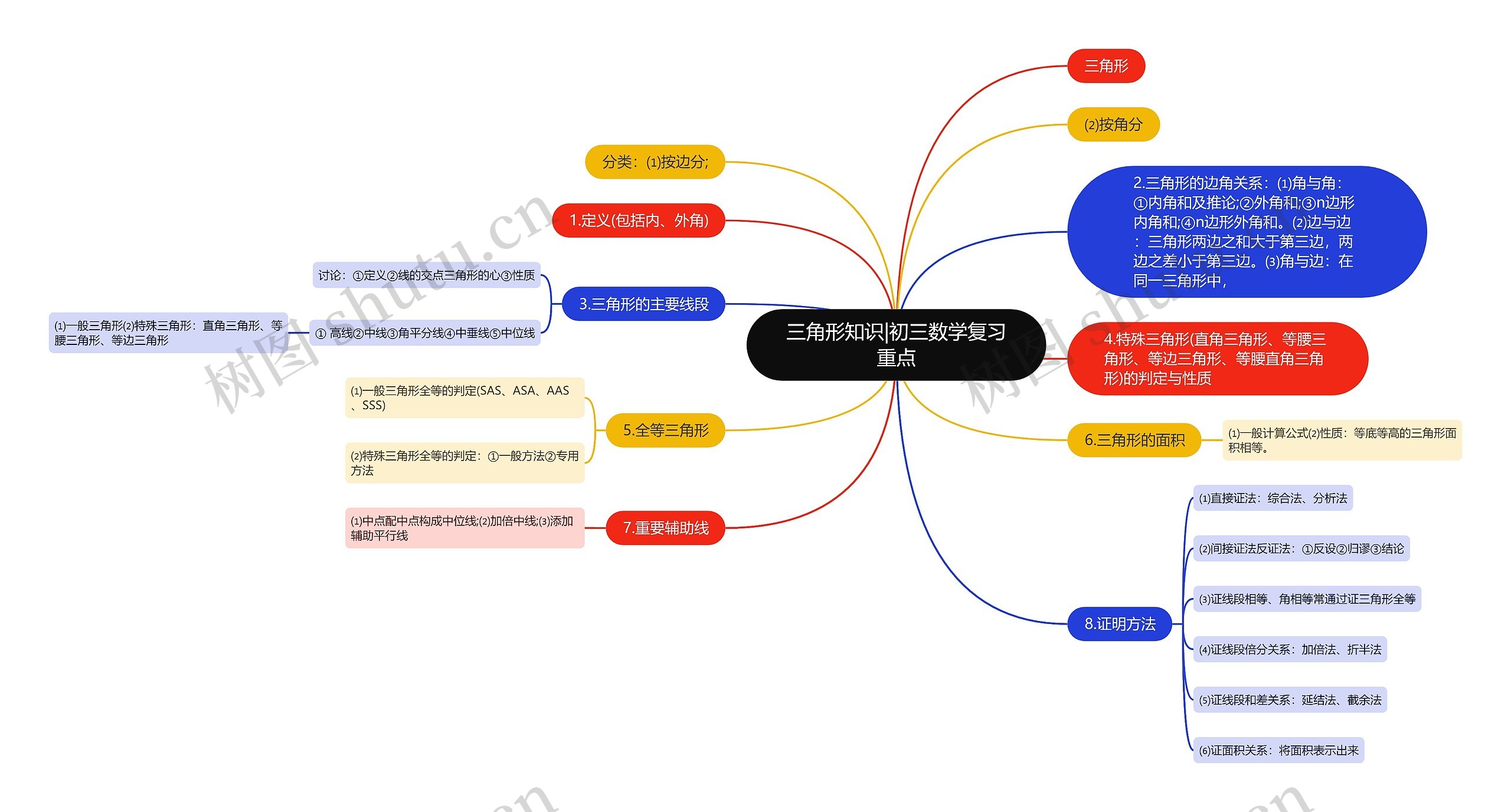 三角形知识|初三数学复习重点思维导图