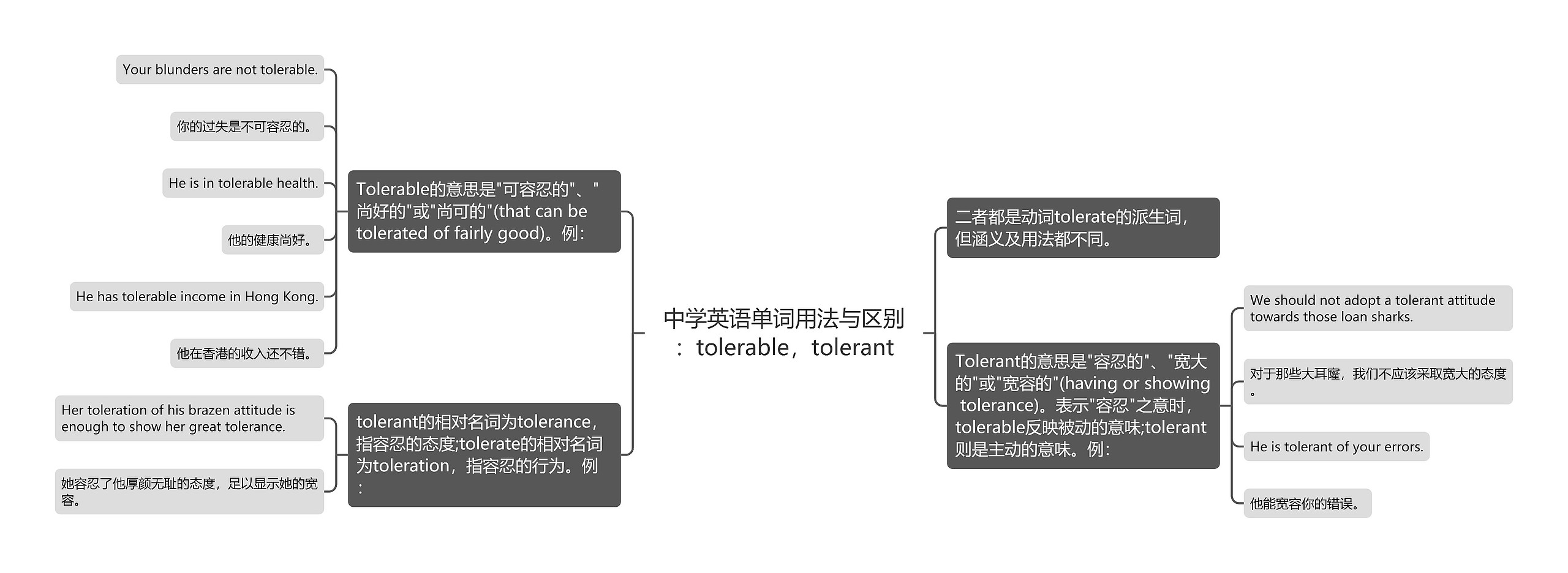 中学英语单词用法与区别：tolerable，tolerant思维导图