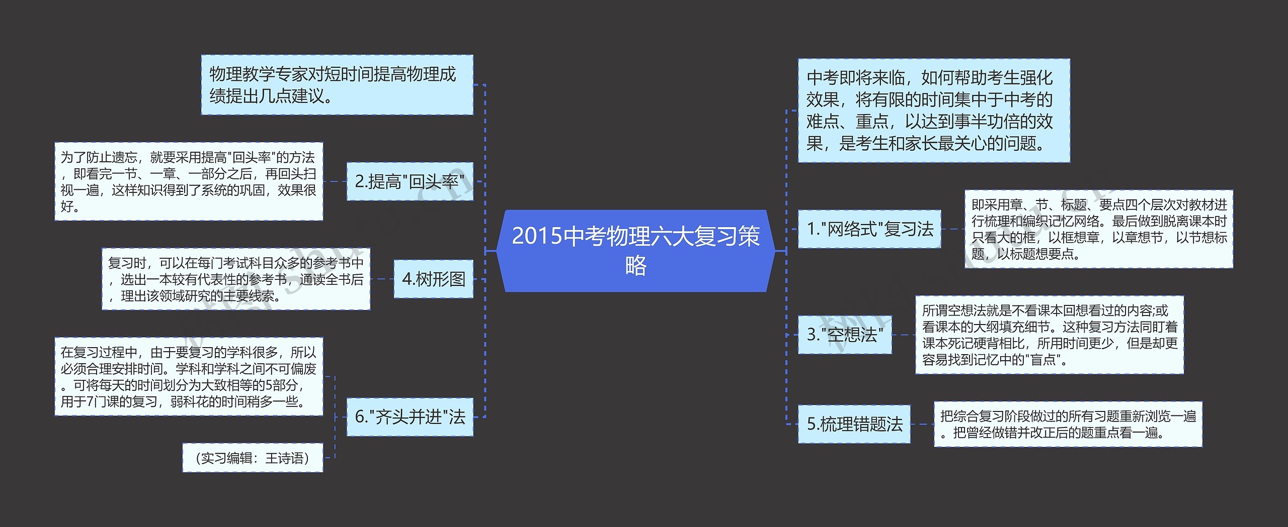 2015中考物理六大复习策略思维导图