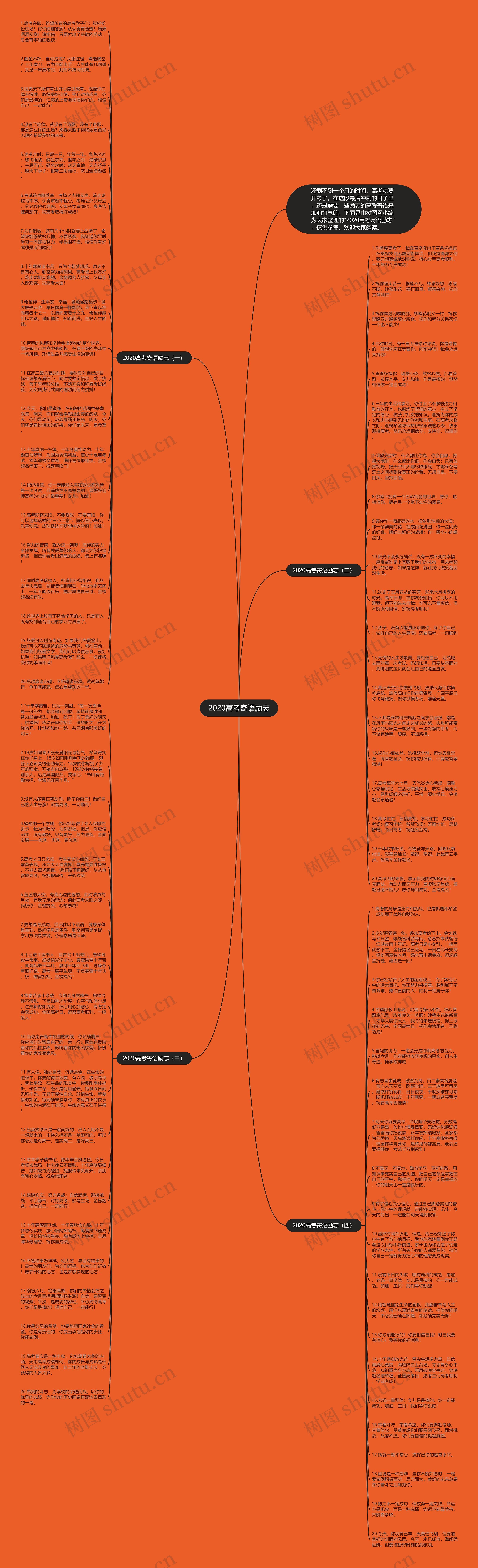 2020高考寄语励志思维导图