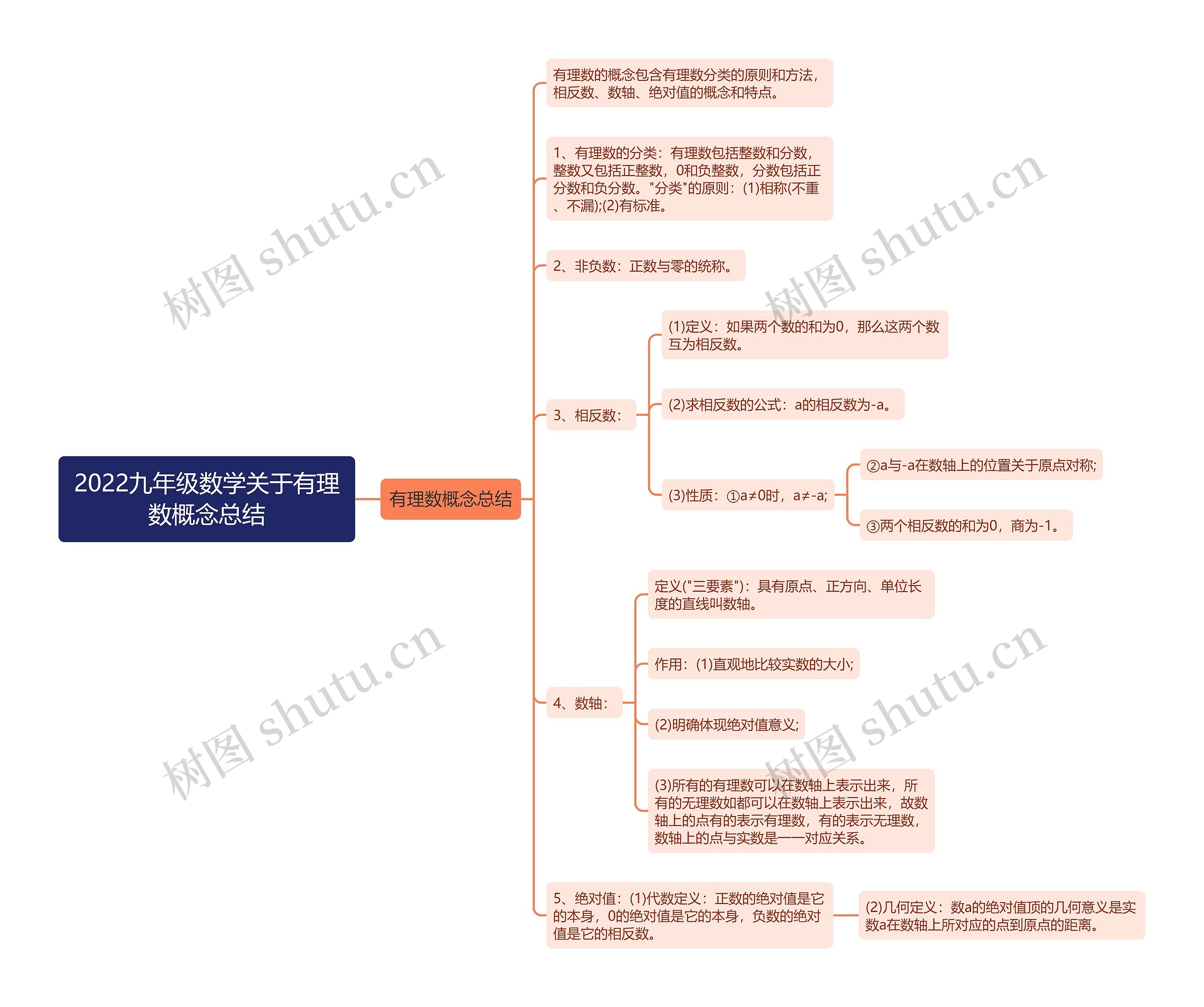 2022九年级数学关于有理数概念总结