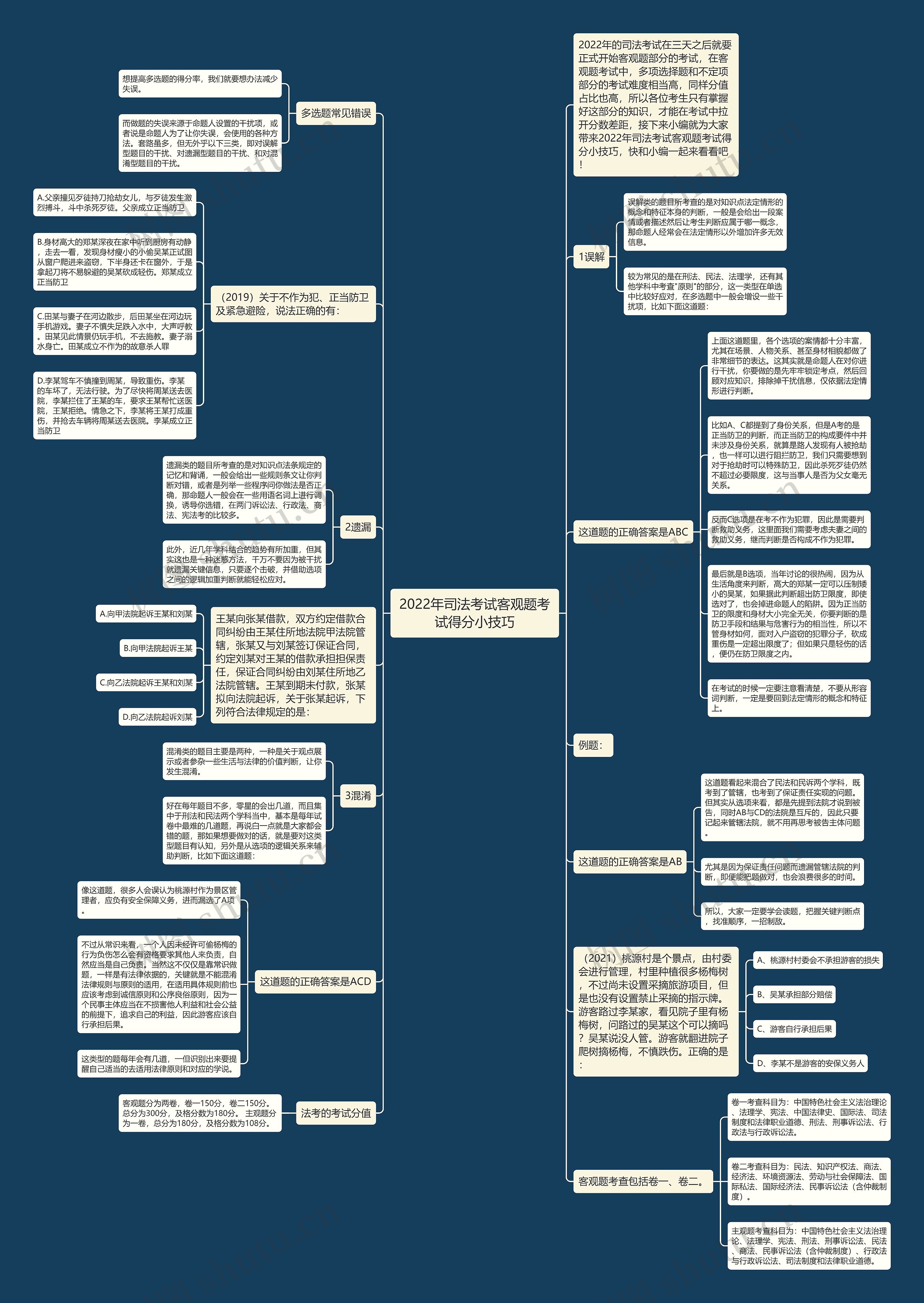 2022年司法考试客观题考试得分小技巧思维导图