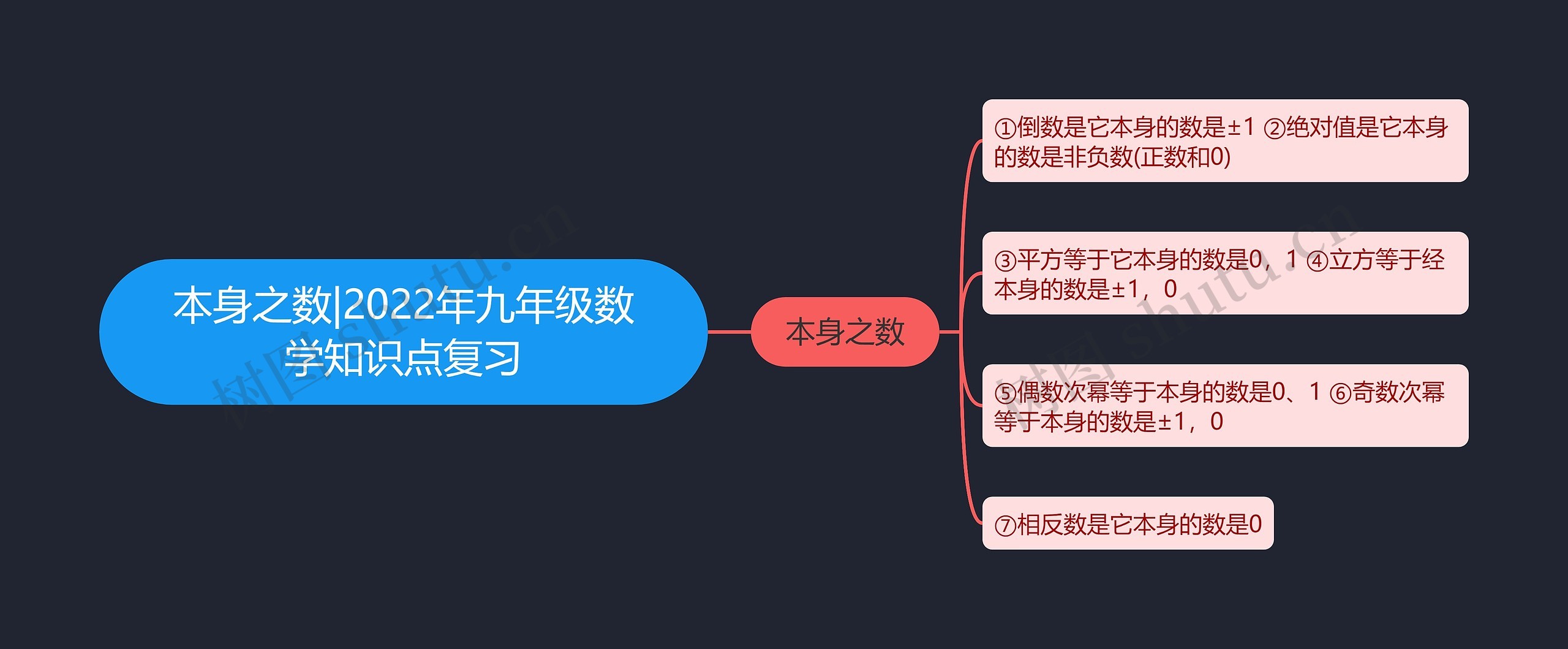 本身之数|2022年九年级数学知识点复习思维导图