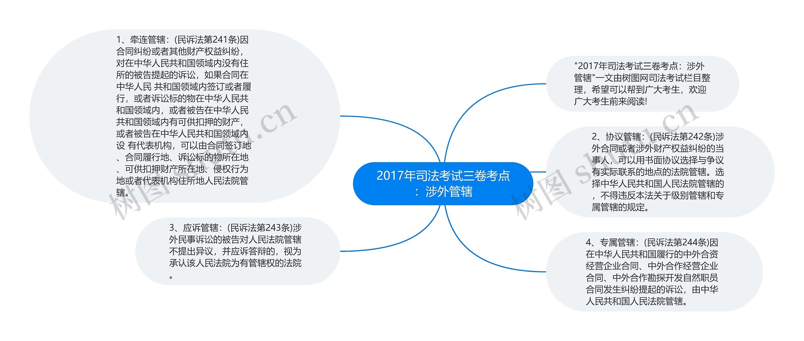 2017年司法考试三卷考点：涉外管辖思维导图