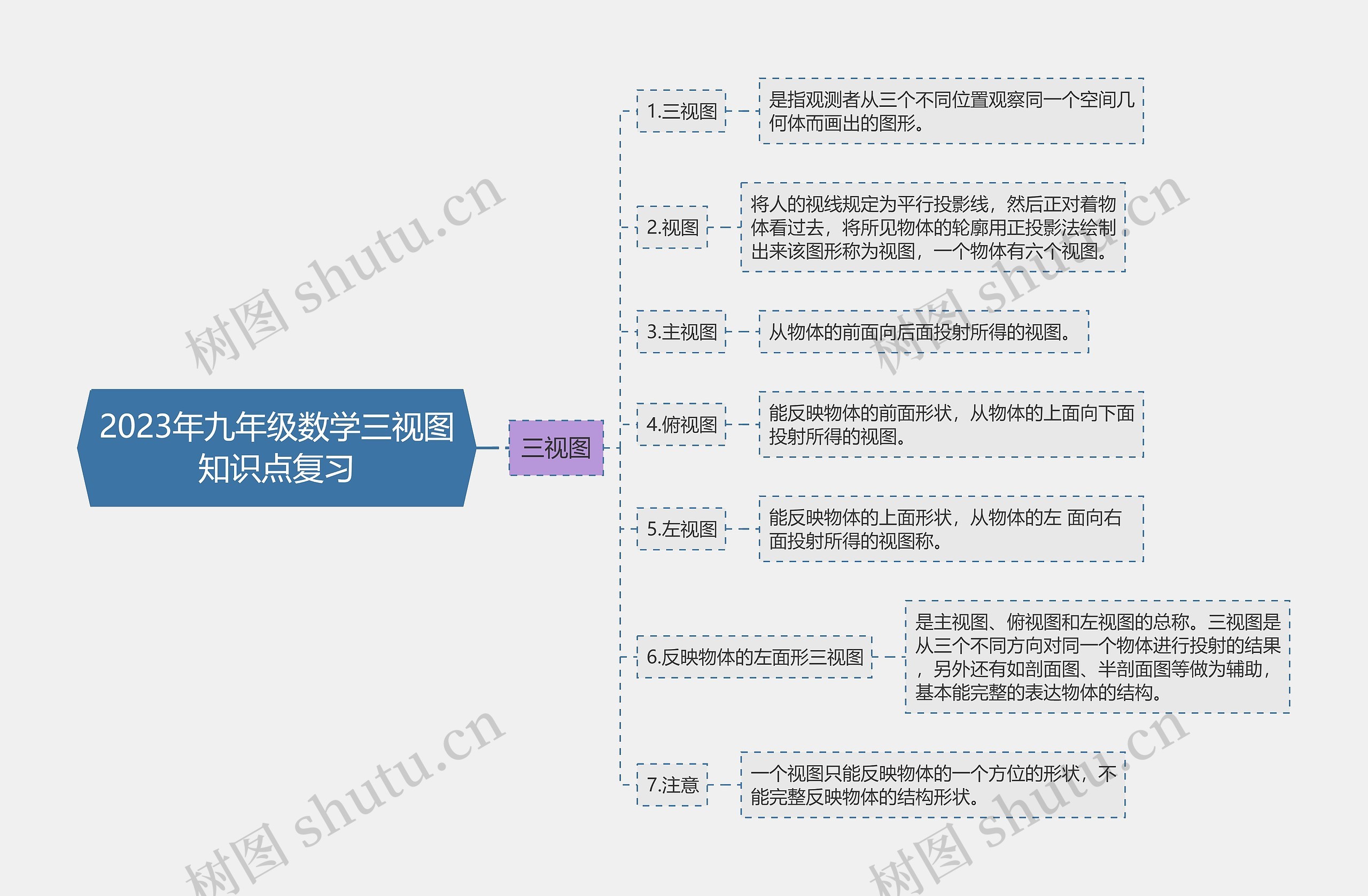 2023年九年级数学三视图知识点复习思维导图