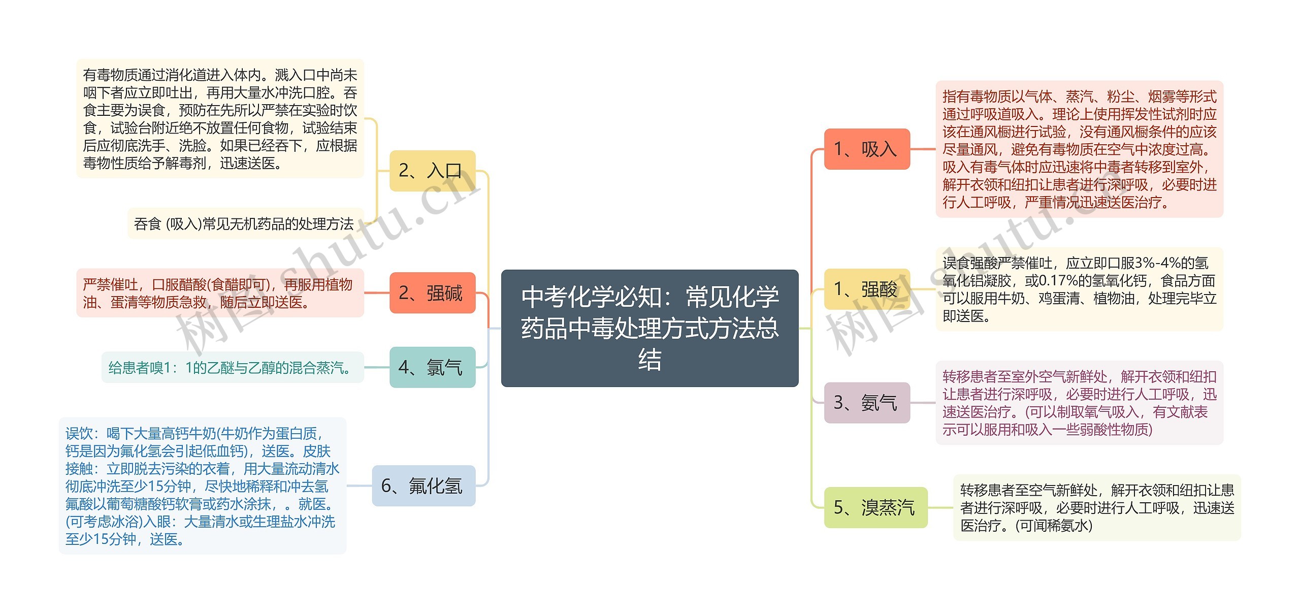 中考化学必知：常见化学药品中毒处理方式方法总结思维导图