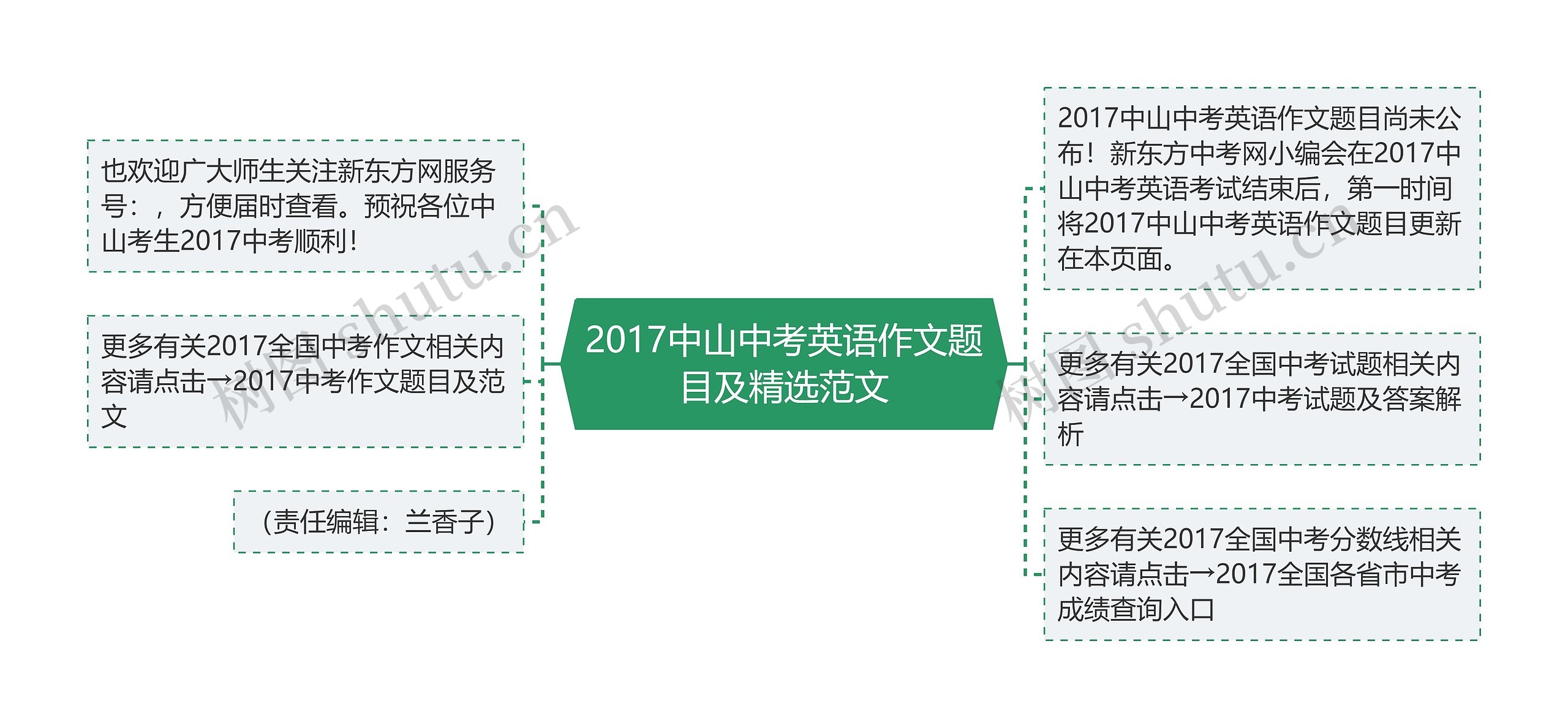 2017中山中考英语作文题目及精选范文思维导图