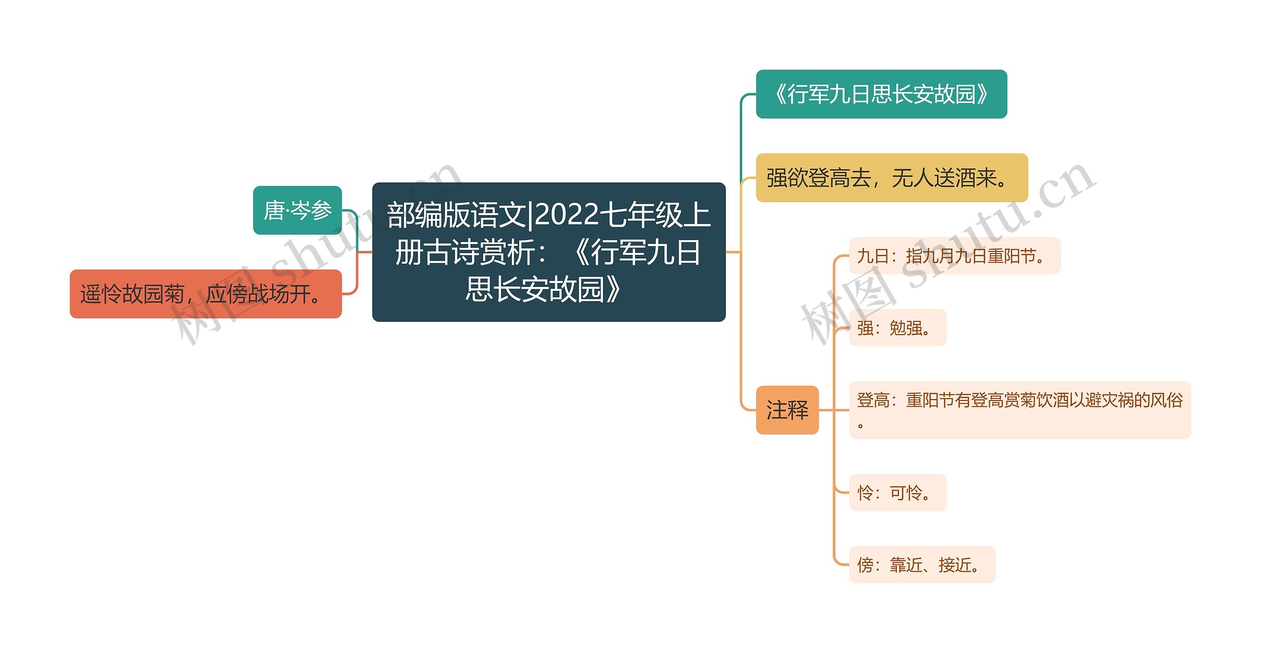 部编版语文|2022七年级上册古诗赏析：《行军九日思长安故园》