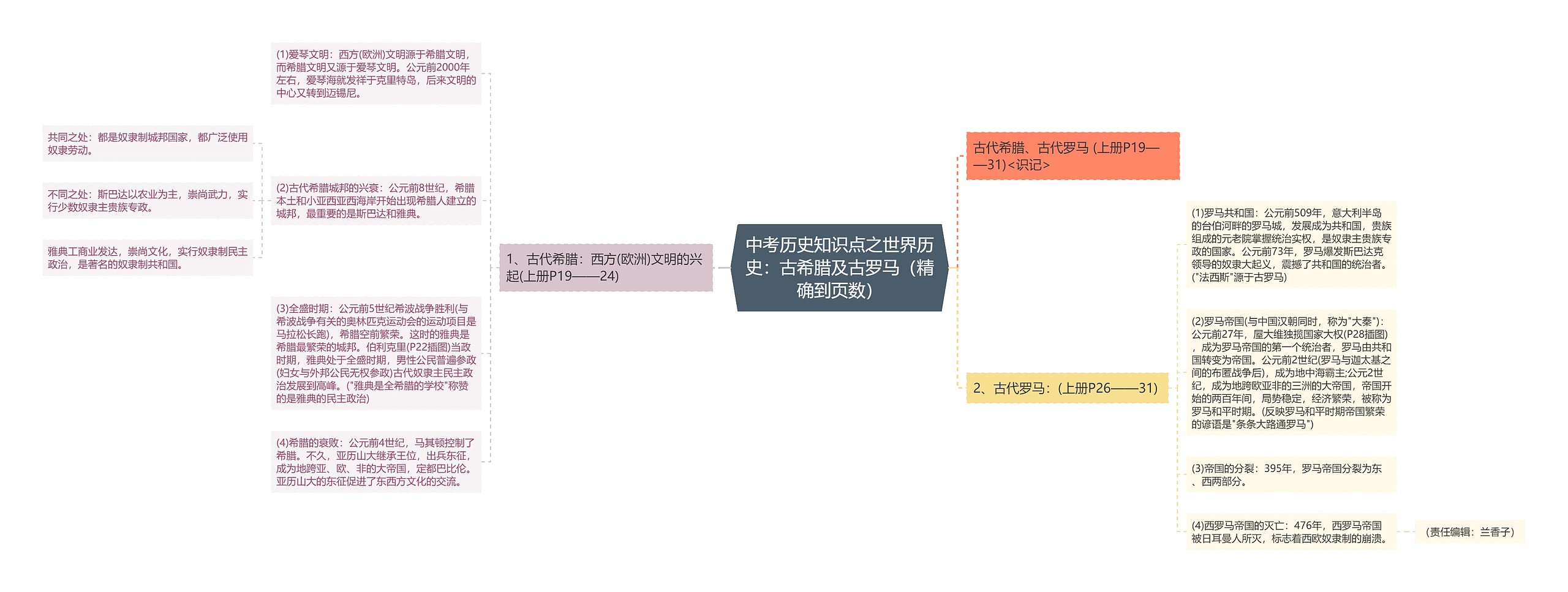 中考历史知识点之世界历史：古希腊及古罗马（精确到页数）