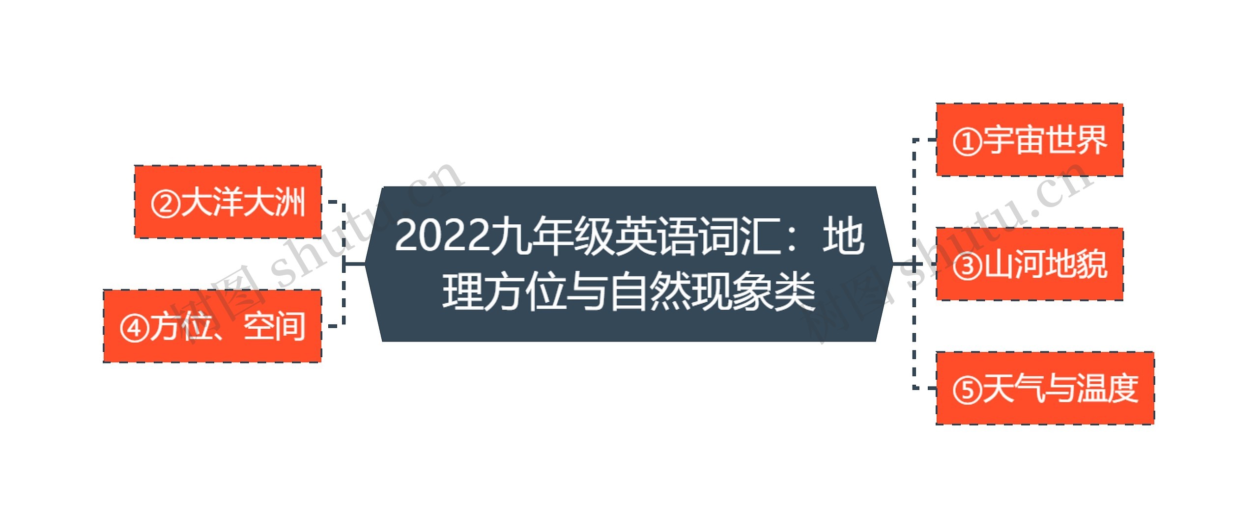 2022九年级英语词汇：地理方位与自然现象类思维导图