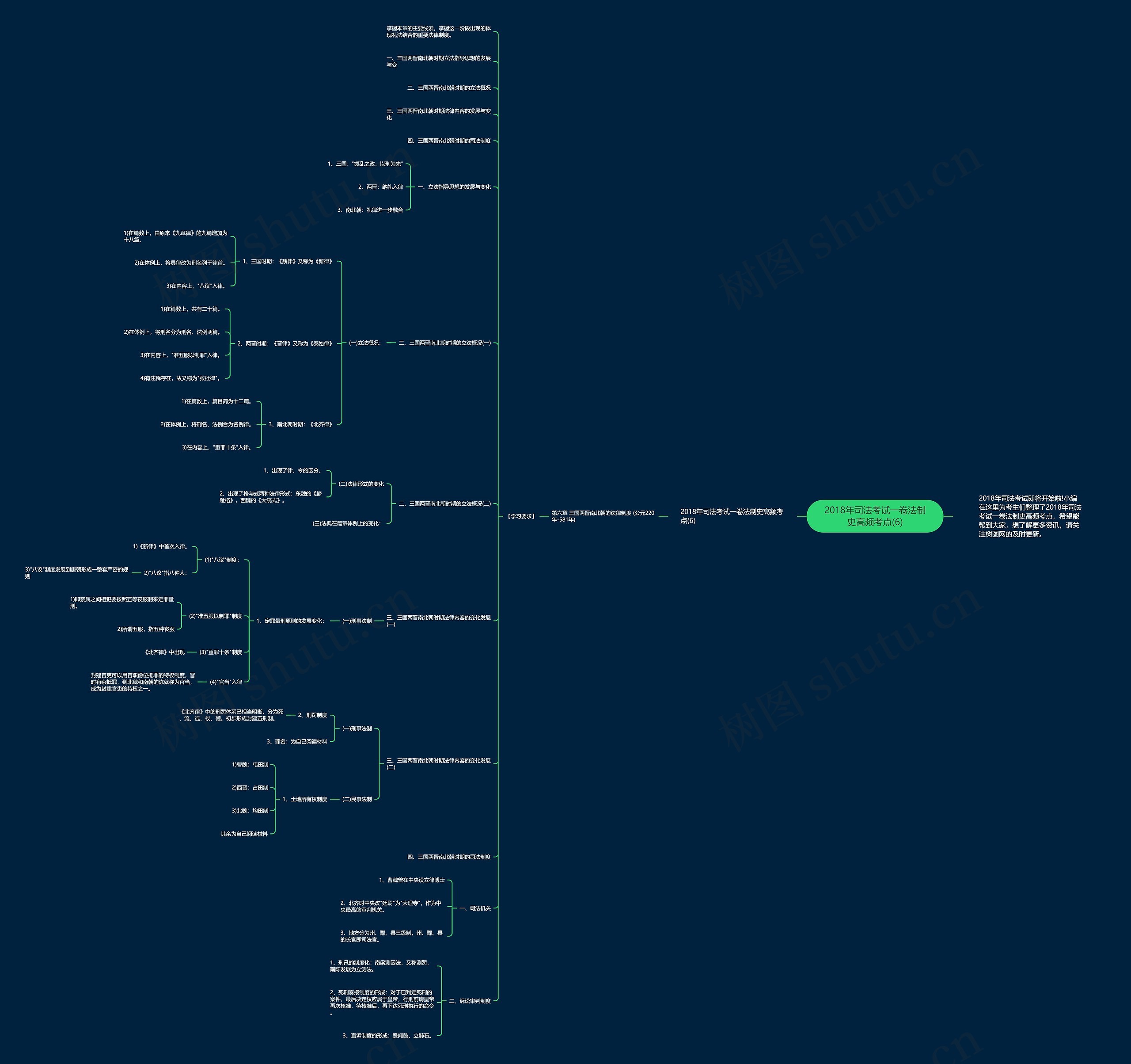 2018年司法考试一卷法制史高频考点(6)思维导图