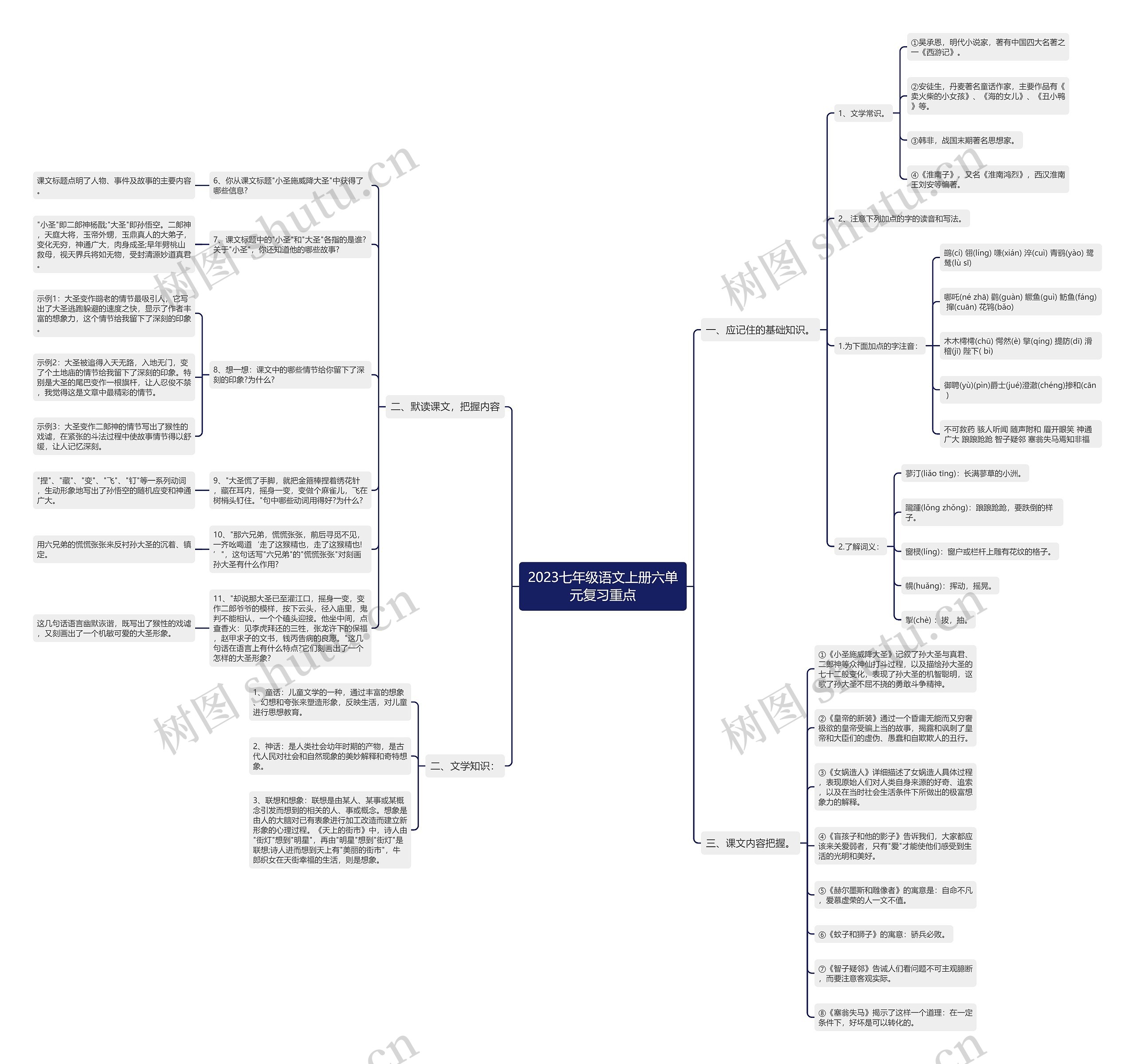 2023七年级语文上册六单元复习重点思维导图