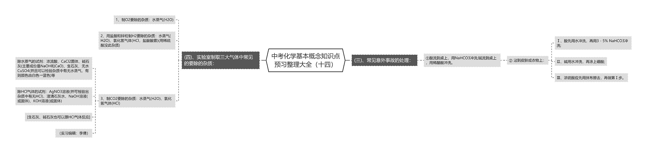 中考化学基本概念知识点预习整理大全（十四）思维导图