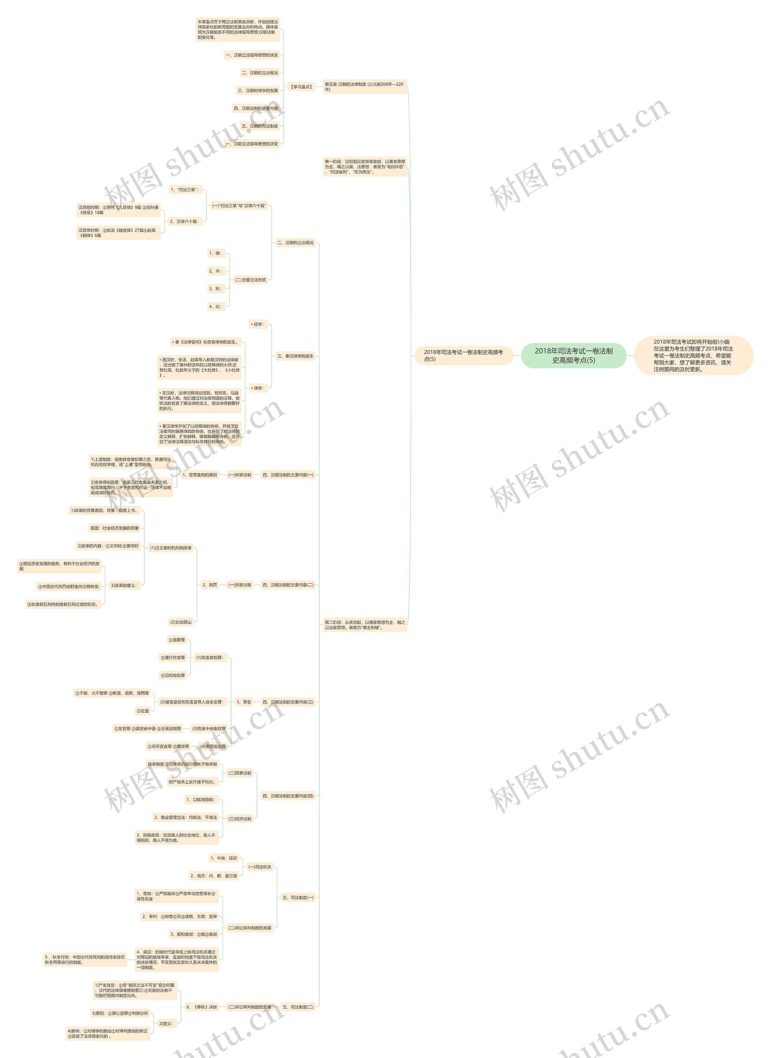 2018年司法考试一卷法制史高频考点(5)思维导图