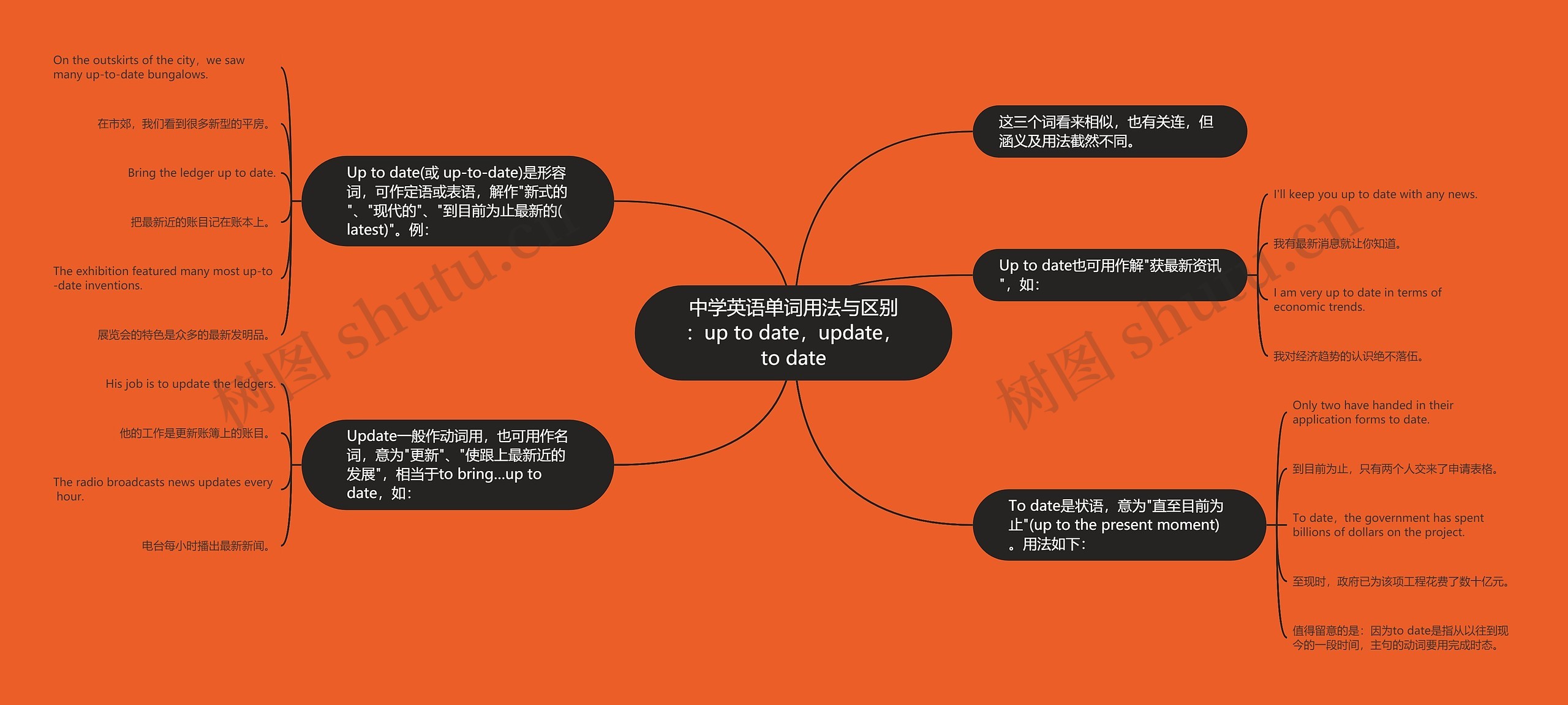 中学英语单词用法与区别:up to date,update,to date 中学英语单词用法与区别:up to date,update,to date