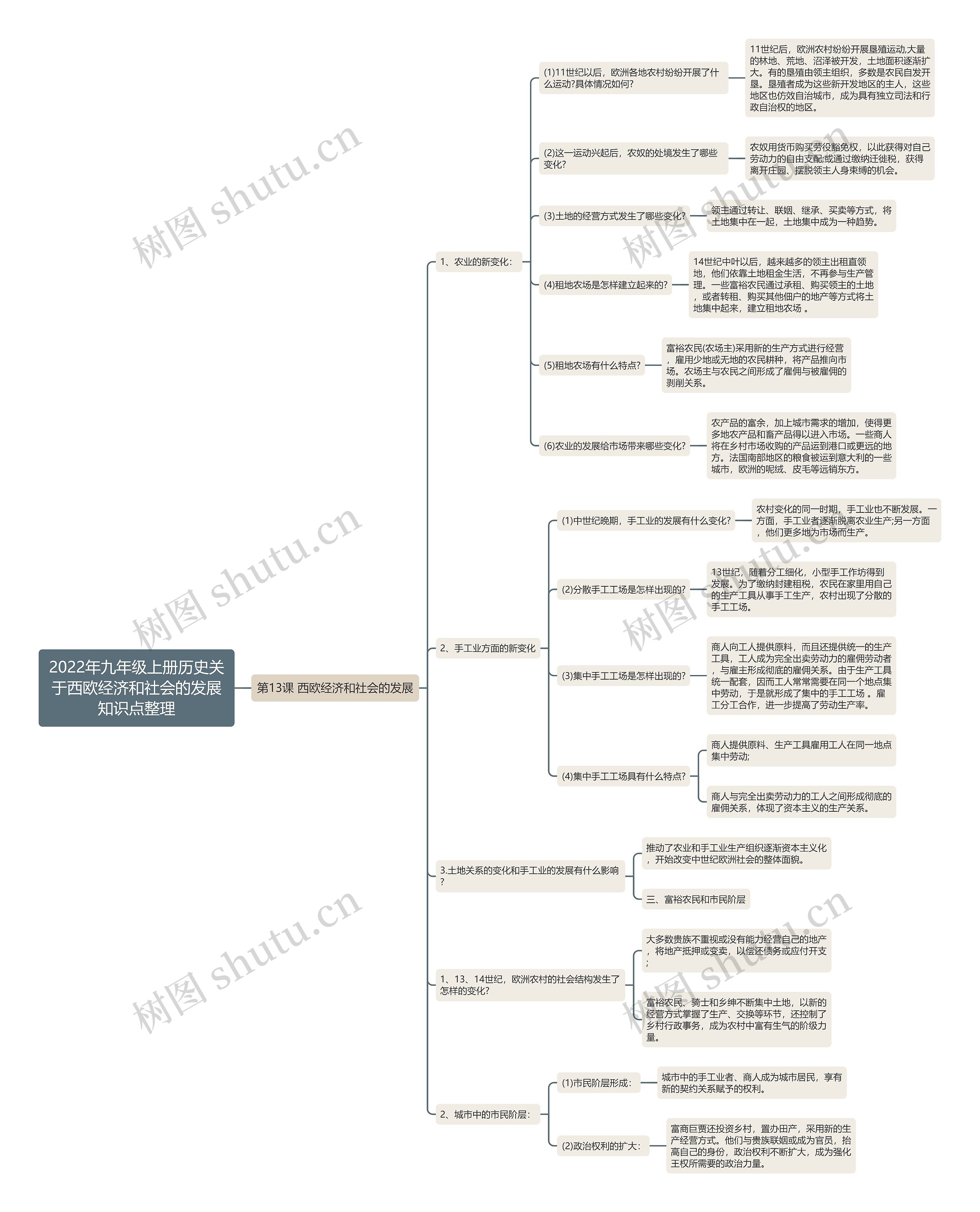 2022年九年级上册历史关于西欧经济和社会的发展知识点整理 2022年九年级上册历史关于西欧经济和社会的发展知识点整理