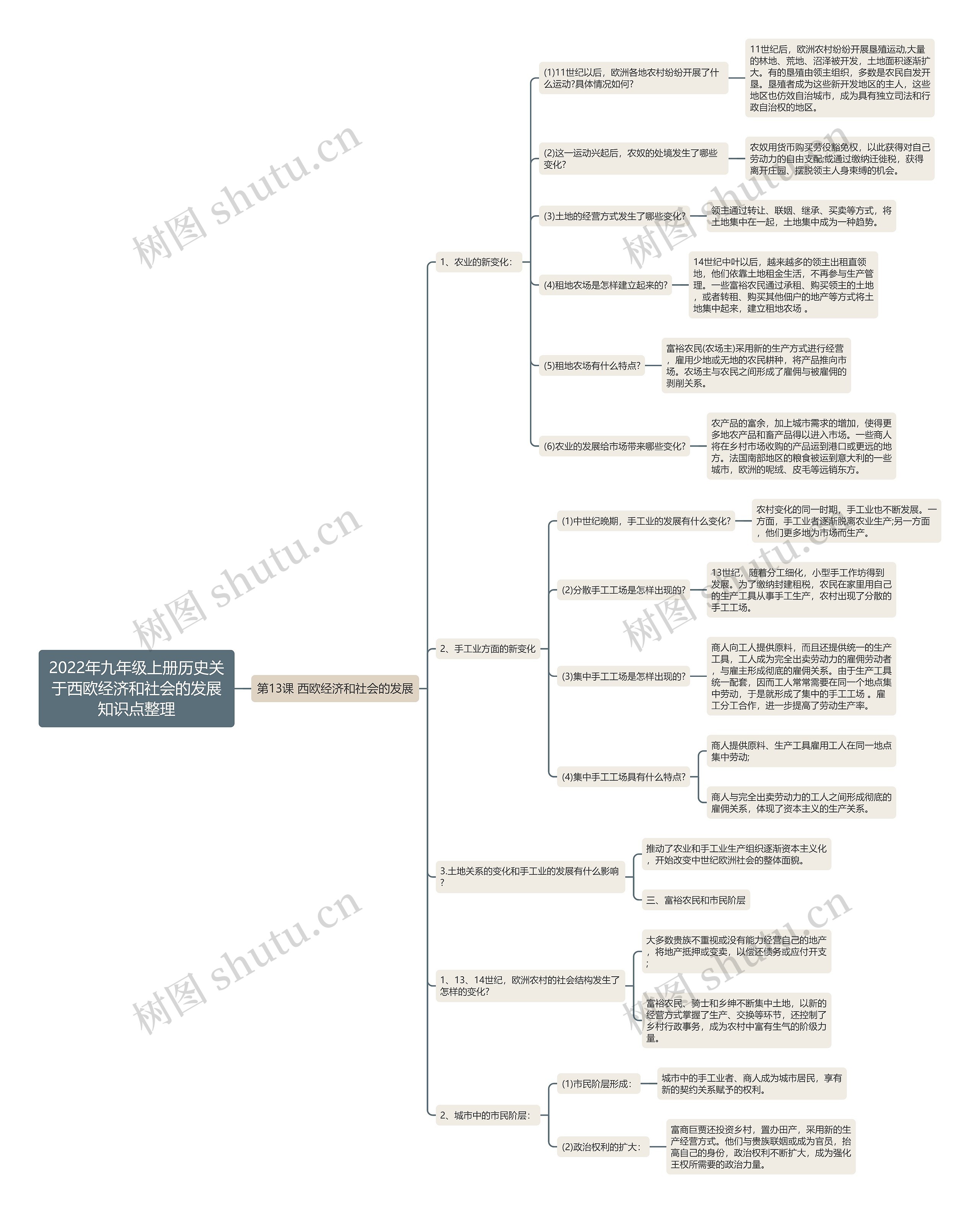 2022年九年级上册历史关于西欧经济和社会的发展知识点整理思维导图