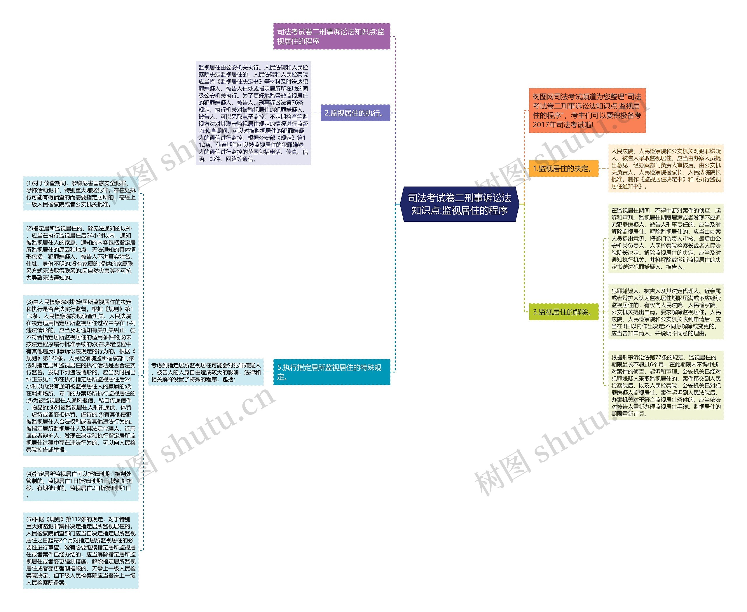 司法考试卷二刑事诉讼法知识点:监视居住的程序思维导图