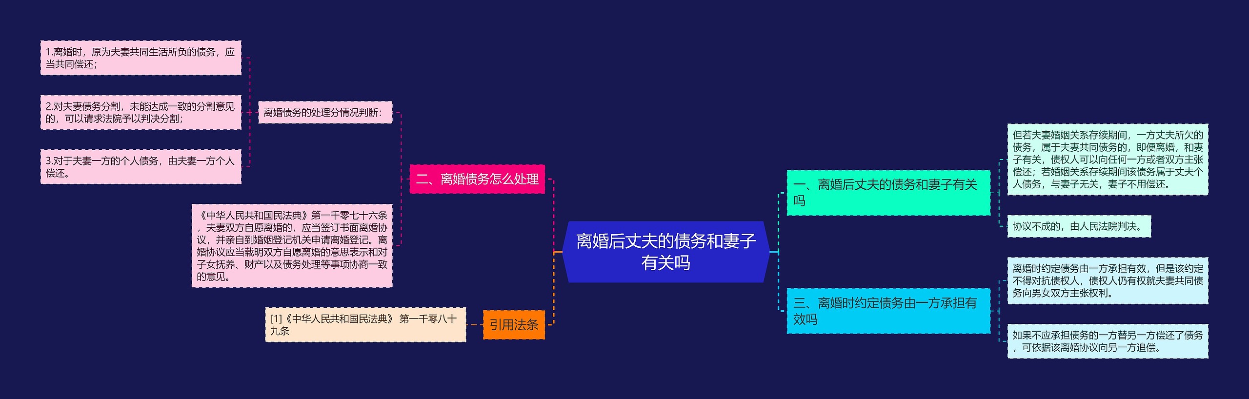 离婚后丈夫的债务和妻子有关吗思维导图