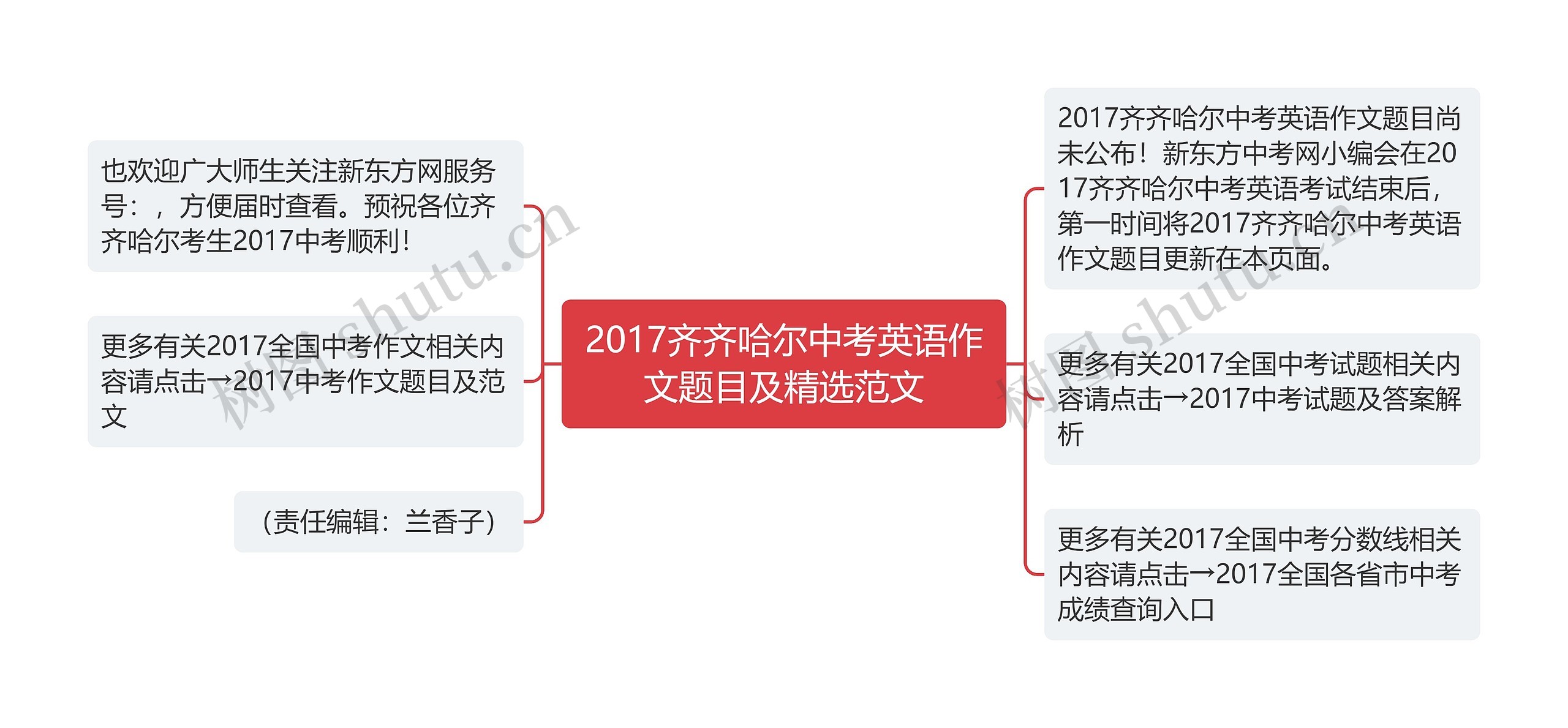 2017齐齐哈尔中考英语作文题目及精选范文思维导图