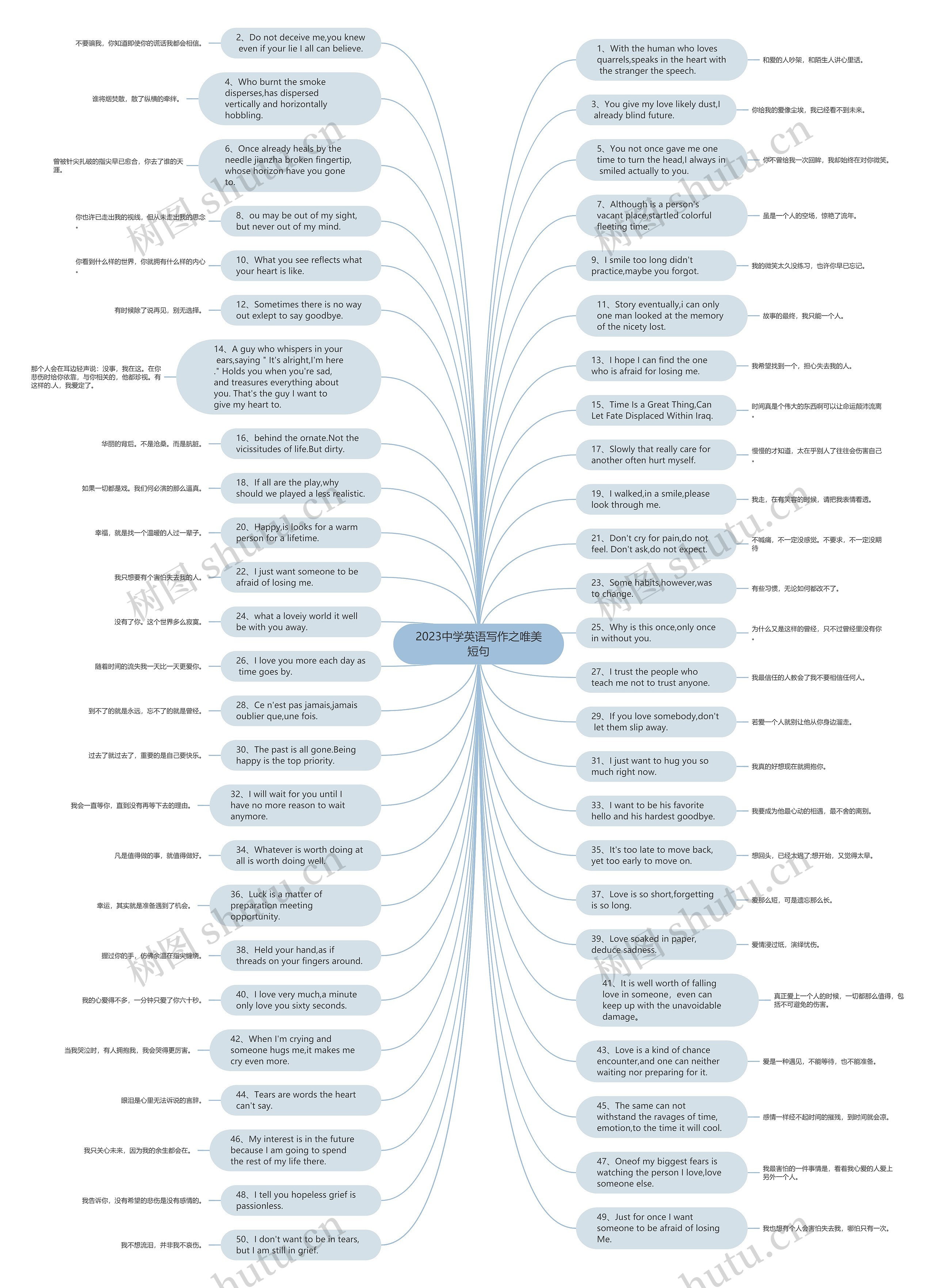 2023中学英语写作之唯美短句思维导图
