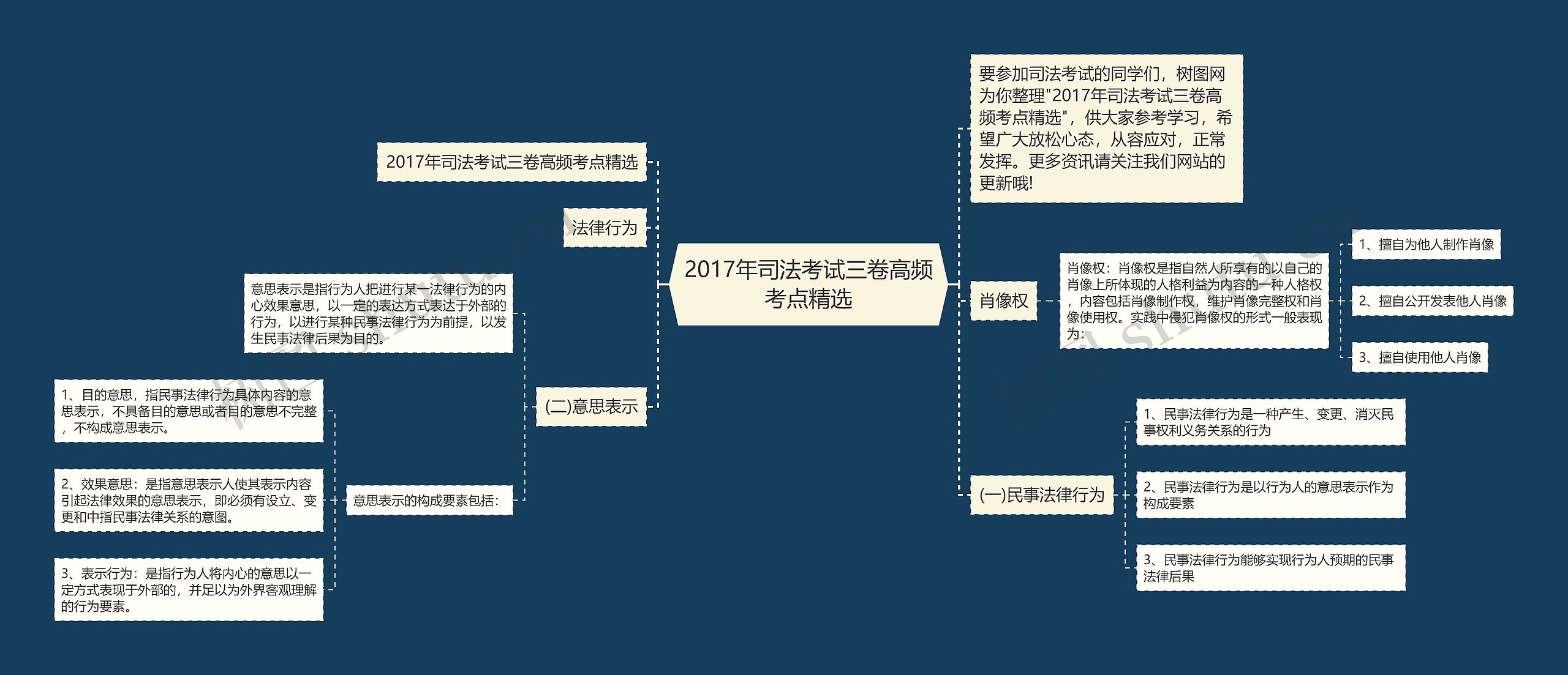 2017年司法考试三卷高频考点精选思维导图