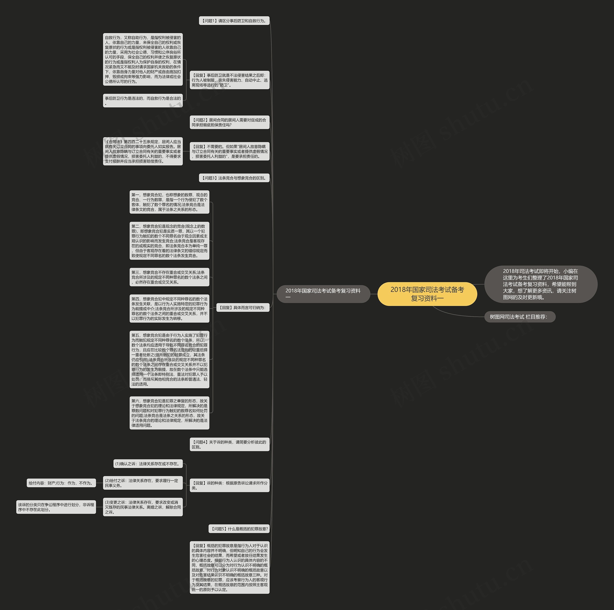 2018年国家司法考试备考复习资料一思维导图
