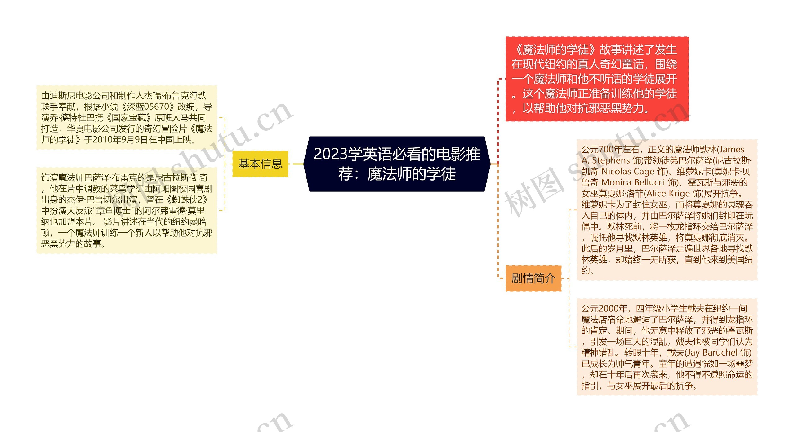 2023学英语必看的电影推荐：魔法师的学徒思维导图