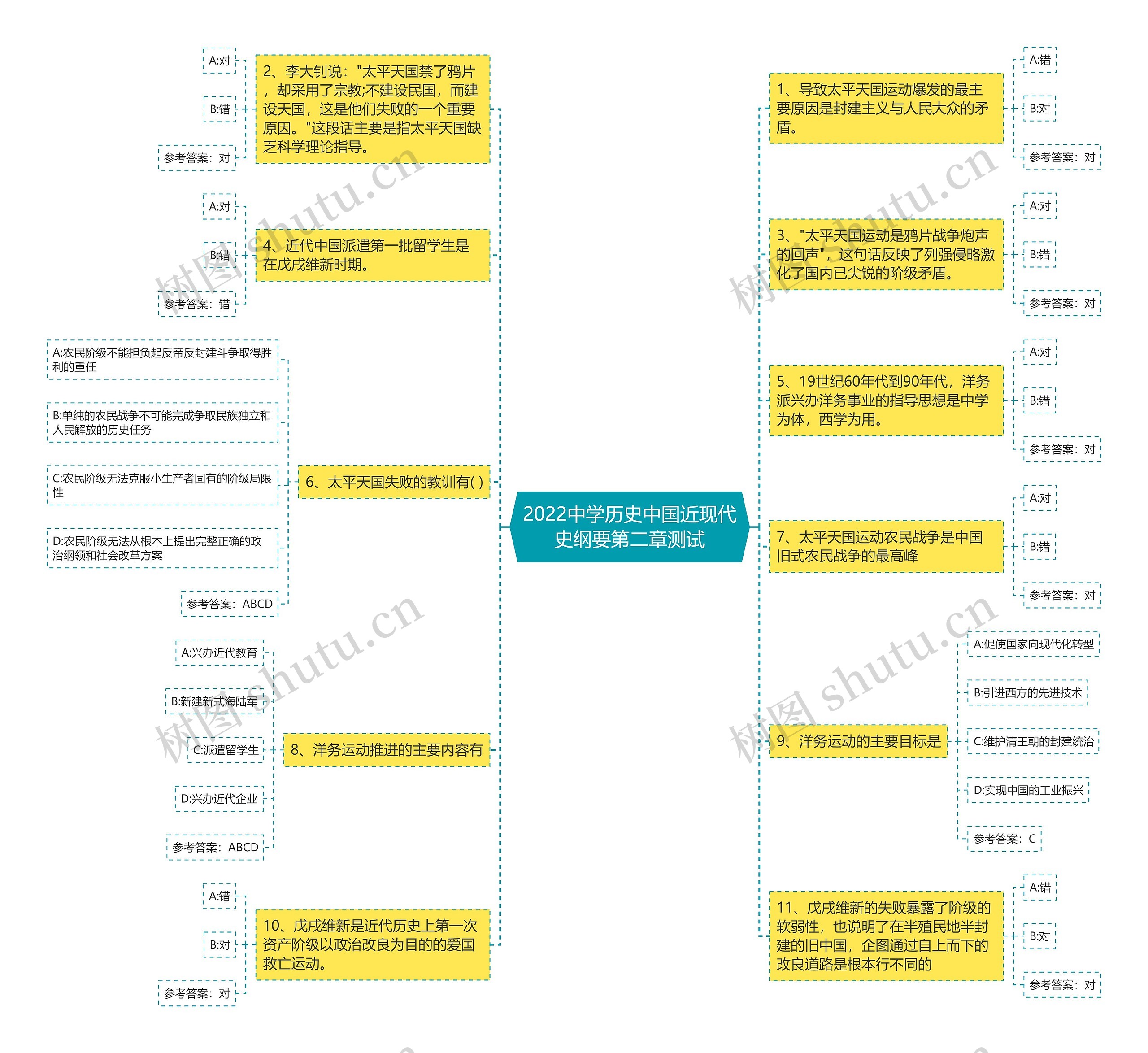 2022中学历史中国近现代史纲要第二章测试思维导图