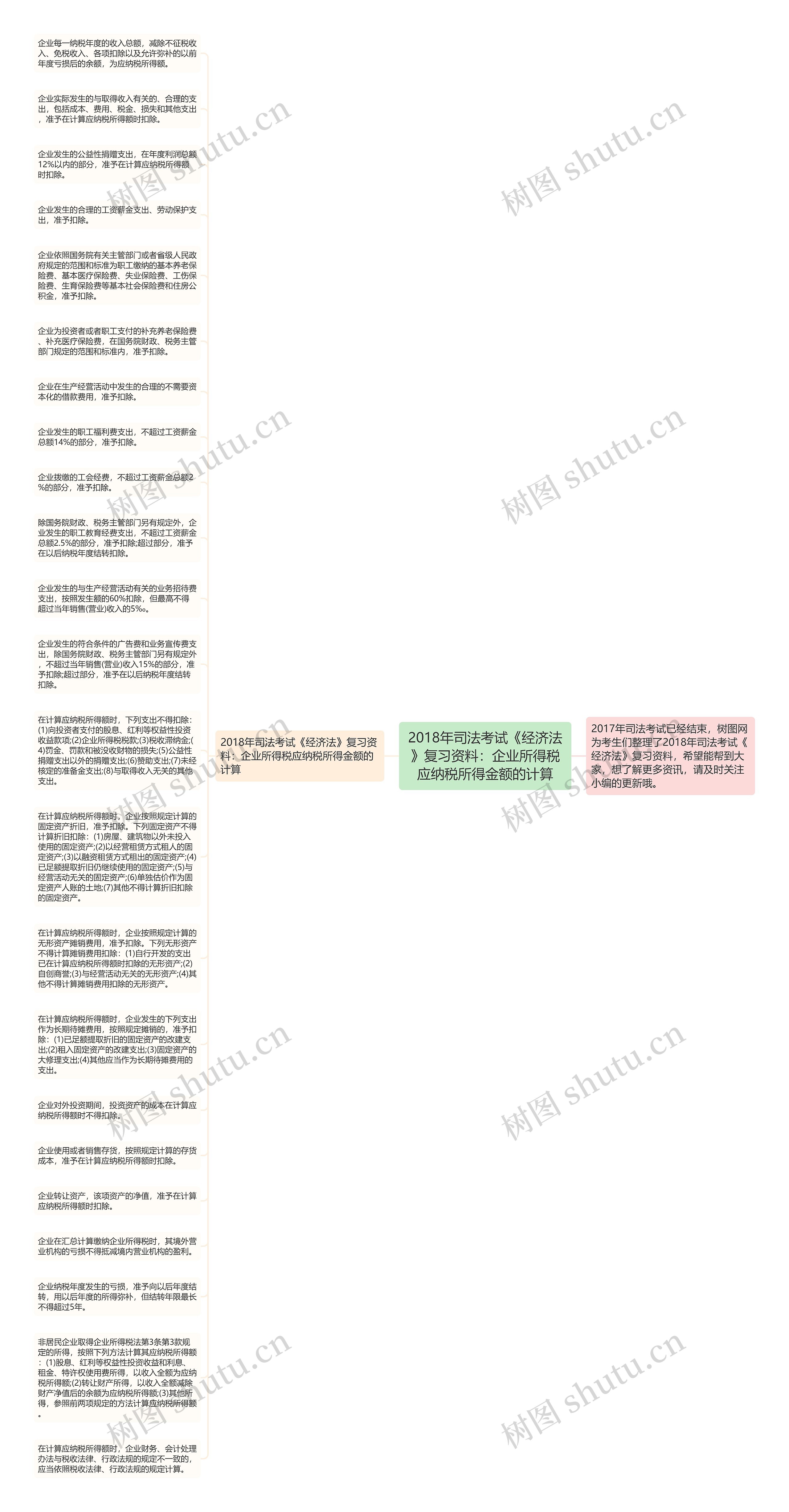 2018年司法考试《经济法》复习资料:企业所得税应纳税所得金额的计算思维导图高清图 2018年司法考试《经济法》复习资料:企业所得税应纳税所得金额的计算思维导图