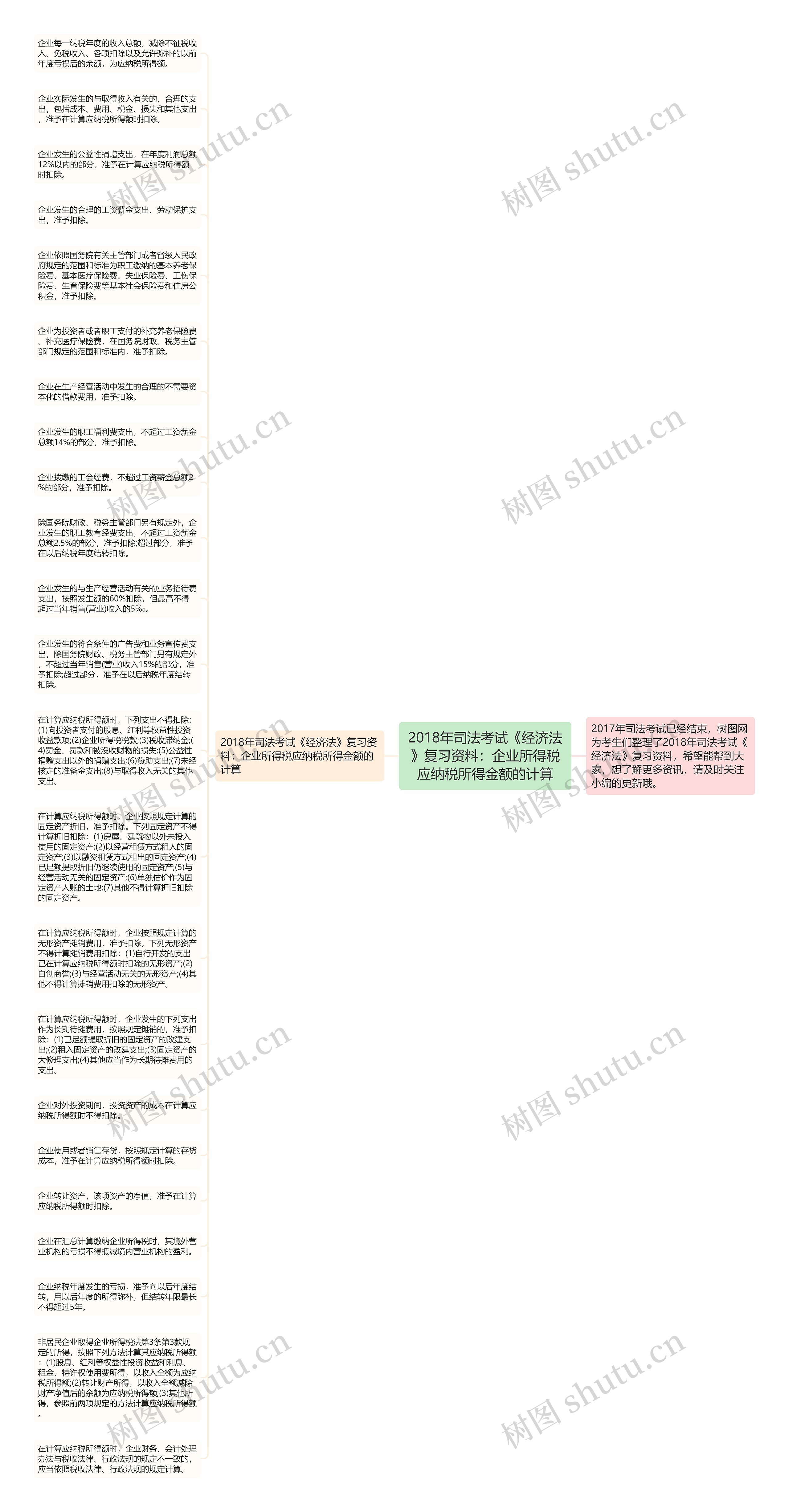 2018年司法考试《经济法》复习资料：企业所得税应纳税所得金额的计算思维导图