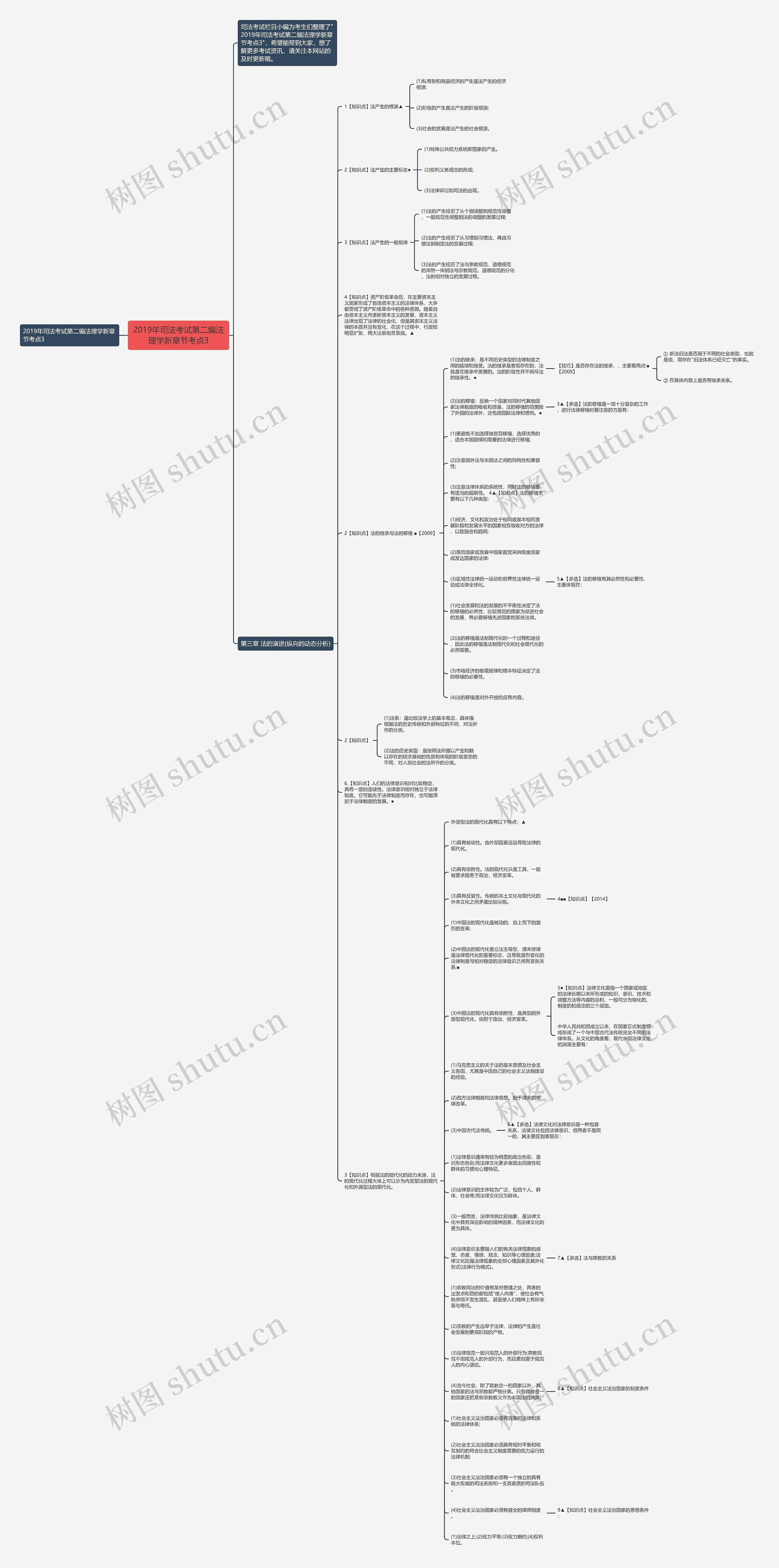 2019年司法考试第二编法理学新章节考点3思维导图