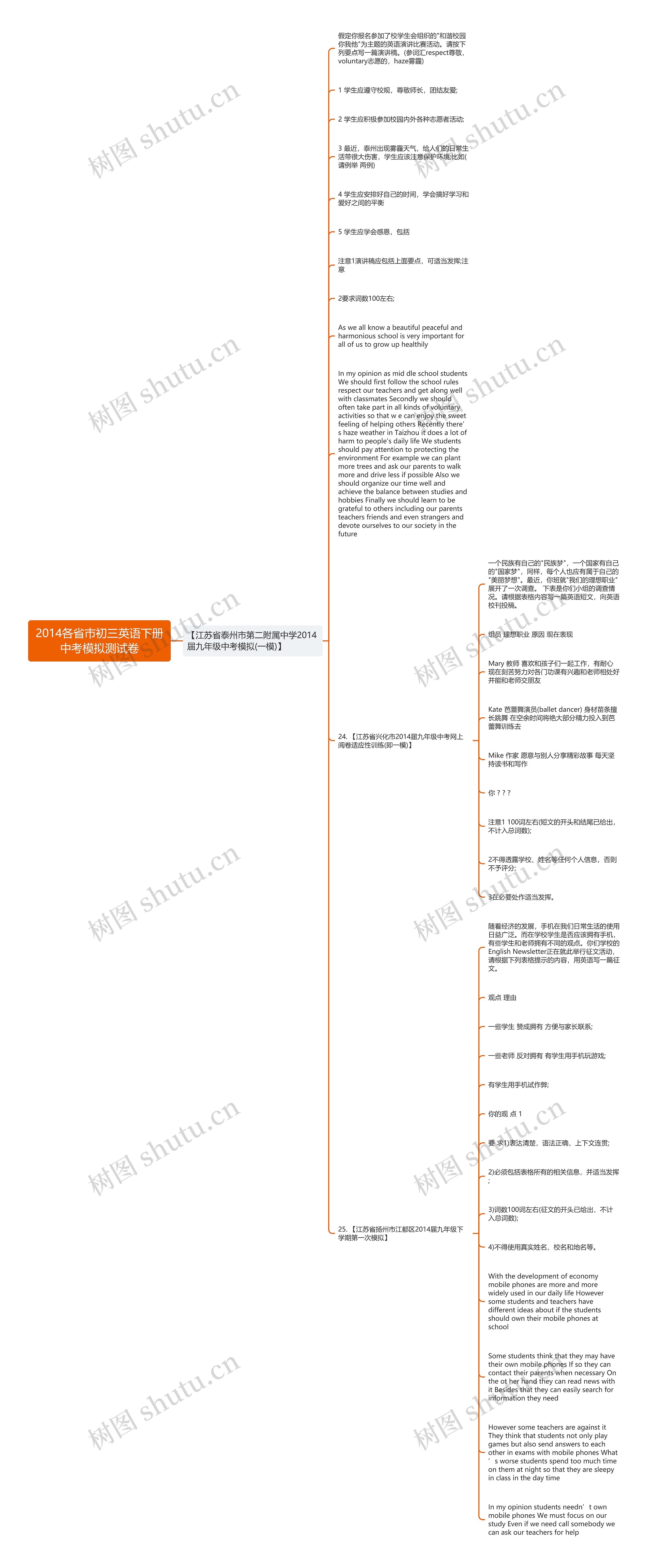 2014各省市初三英语下册中考模拟测试卷思维导图