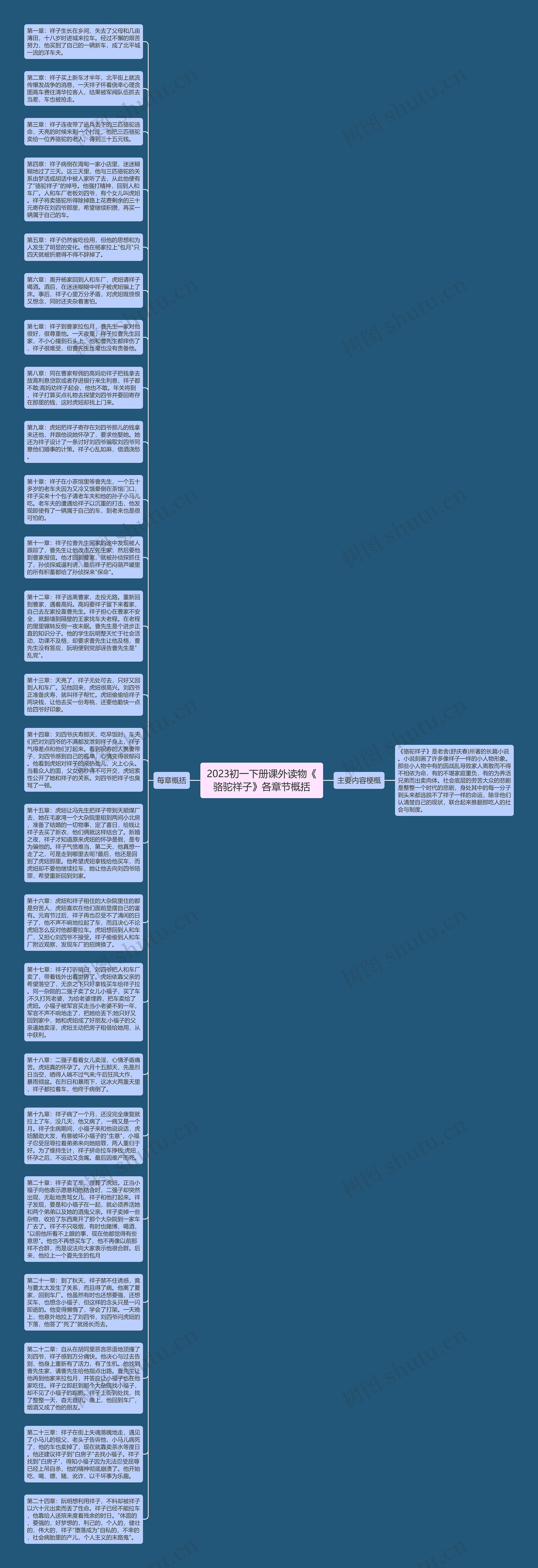 2023初一下册课外读物《骆驼祥子》各章节概括思维导图