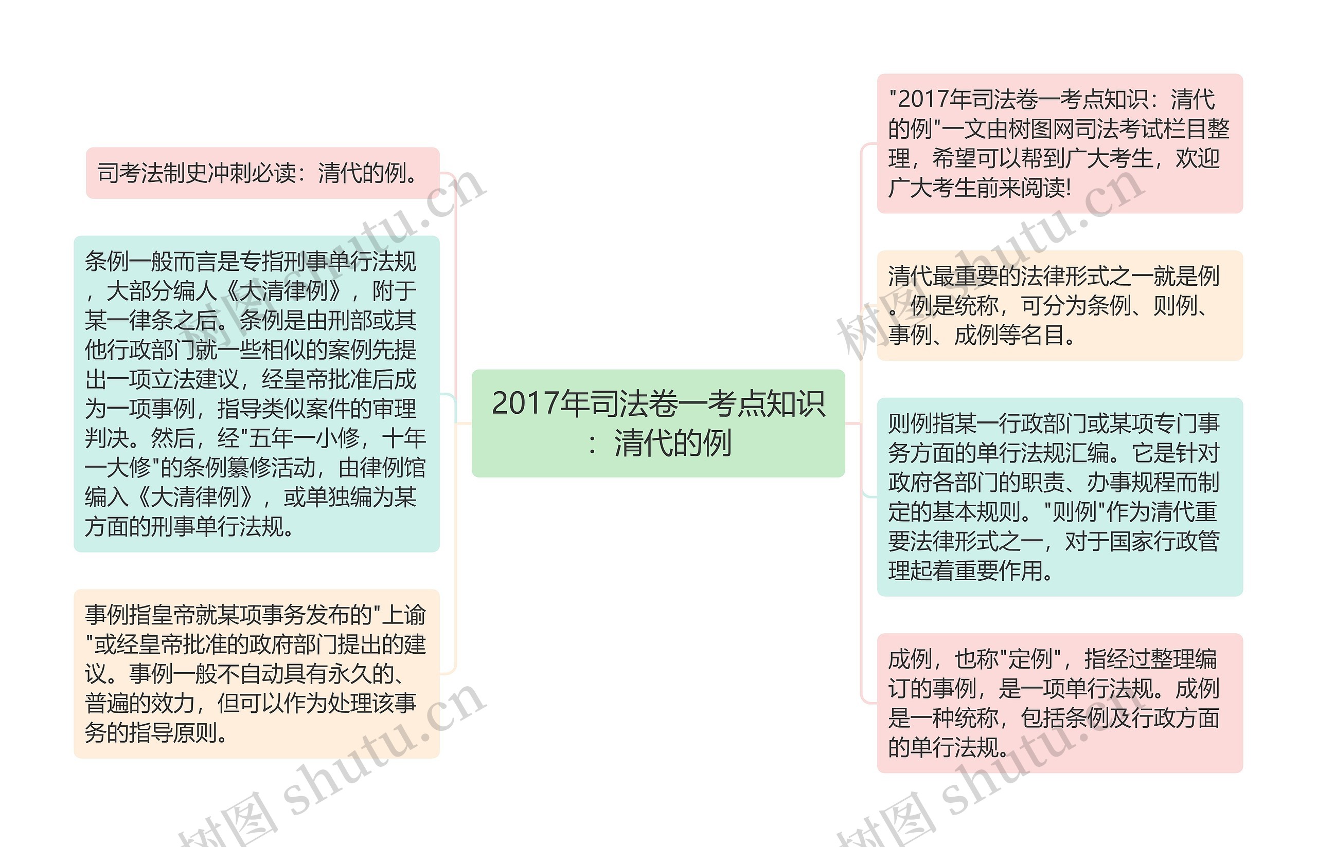 2017年司法卷一考点知识:清代的例思维导图高清图 2017年司法卷一考点知识:清代的例思维导图