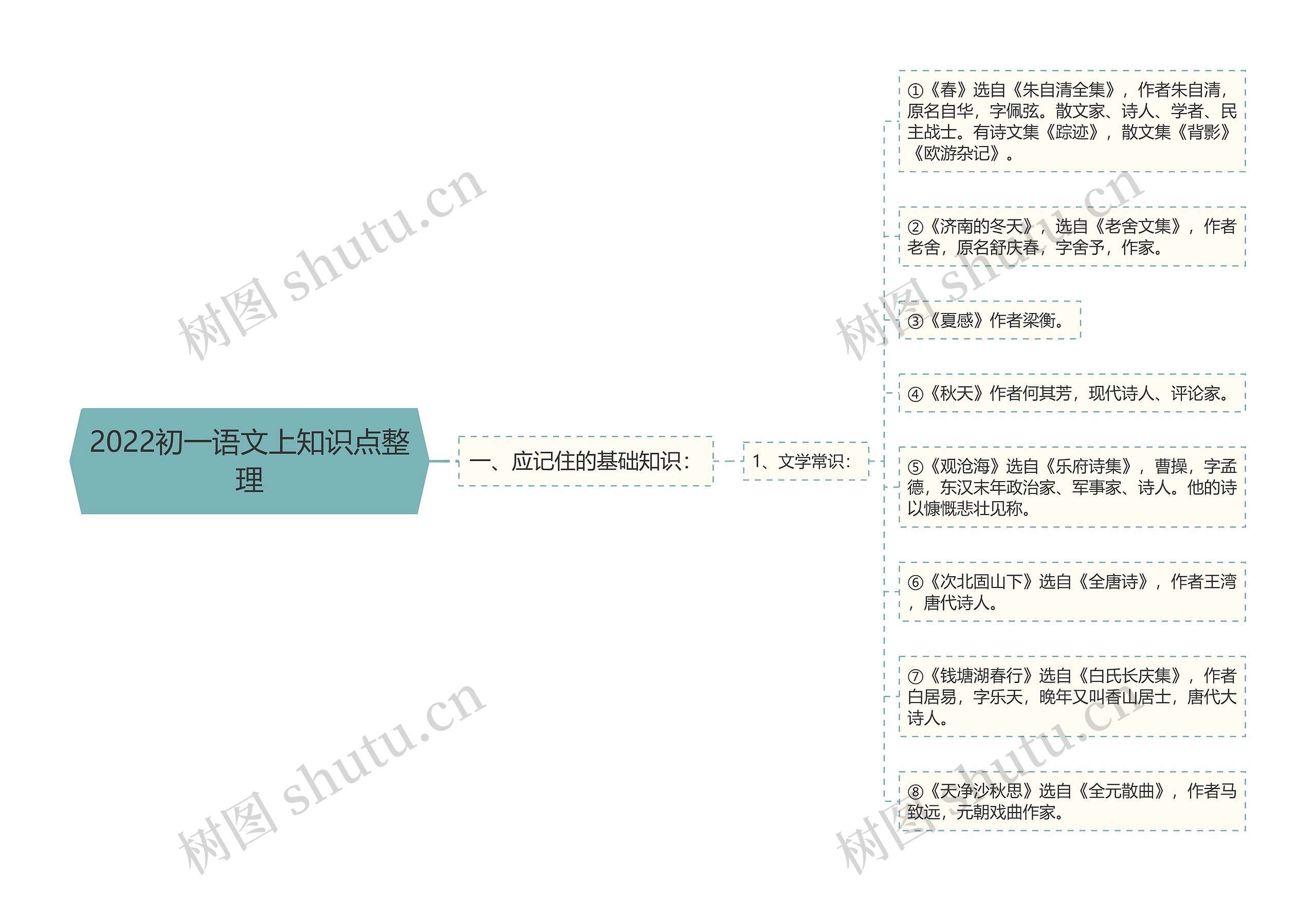 2022初一语文上知识点整理思维导图