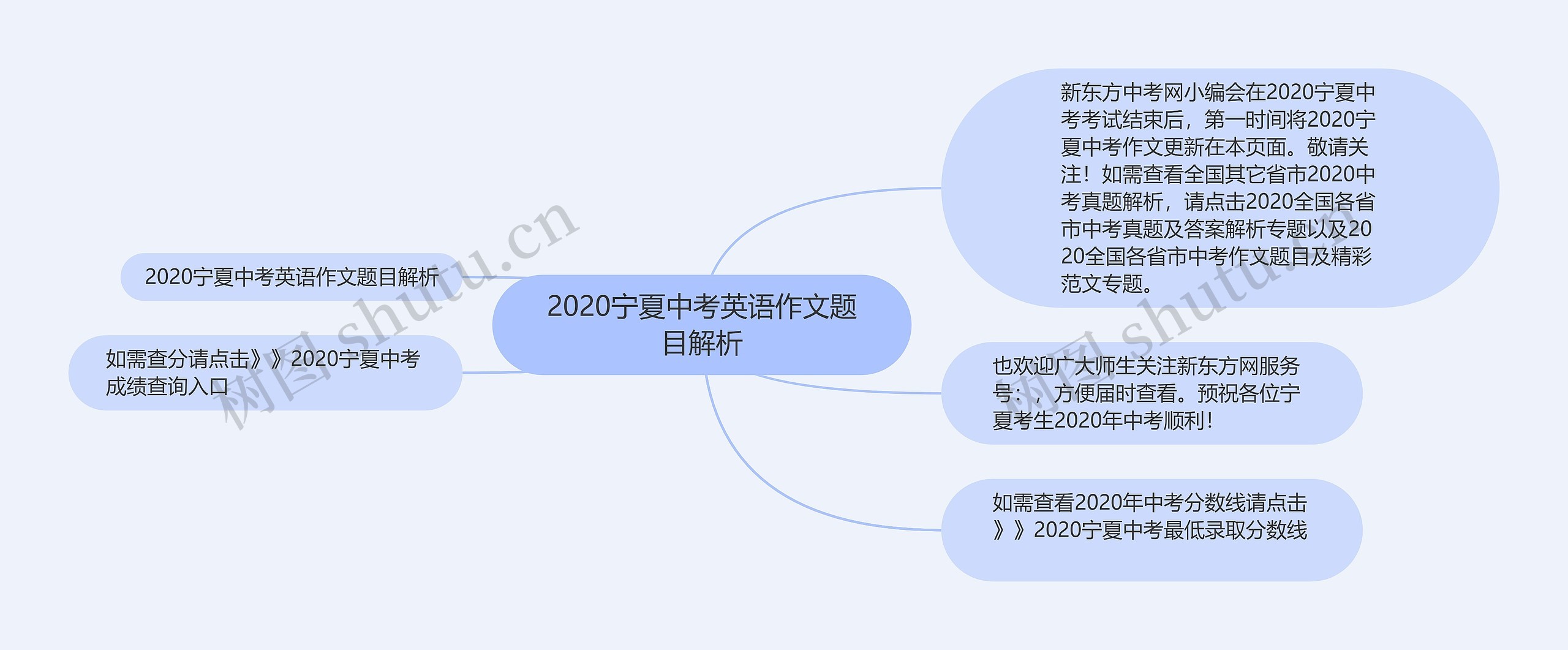 2020宁夏中考英语作文题目解析