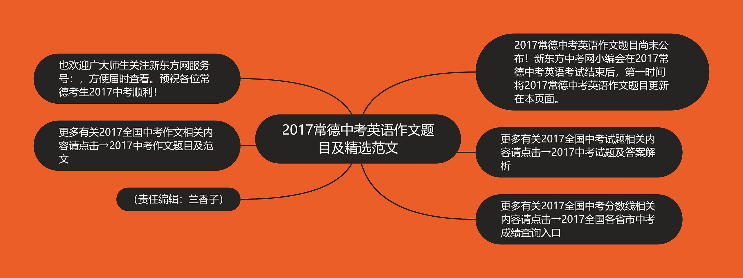 2017常德中考英语作文题目及精选范文思维导图