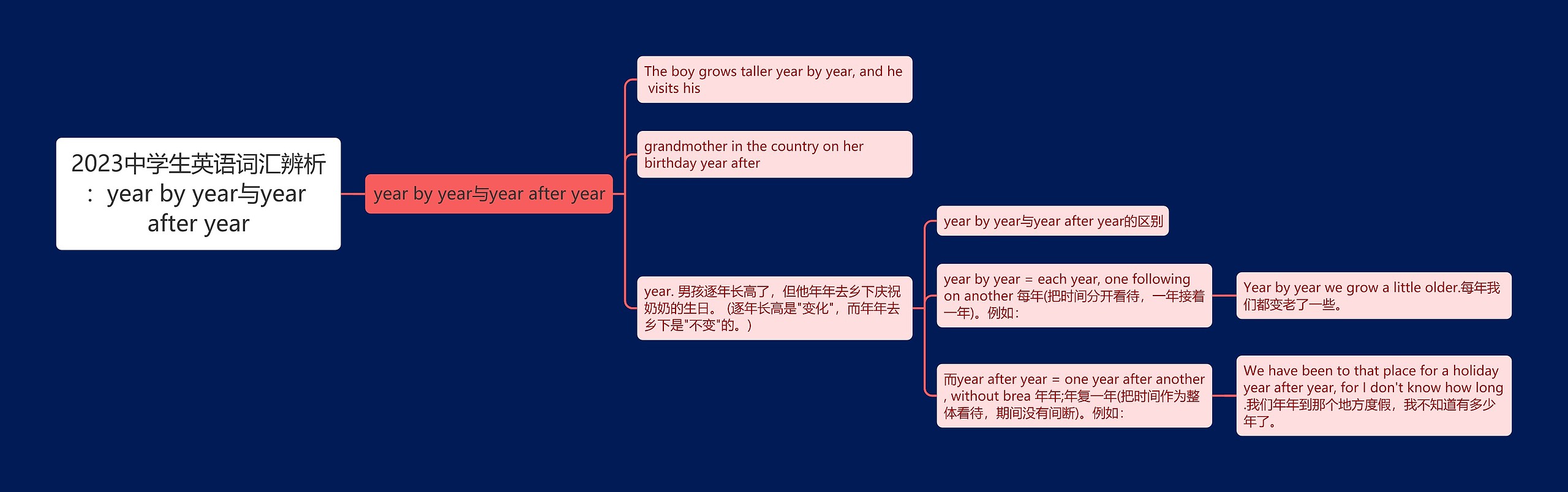 2023中学生英语词汇辨析：year by year与year after year思维导图