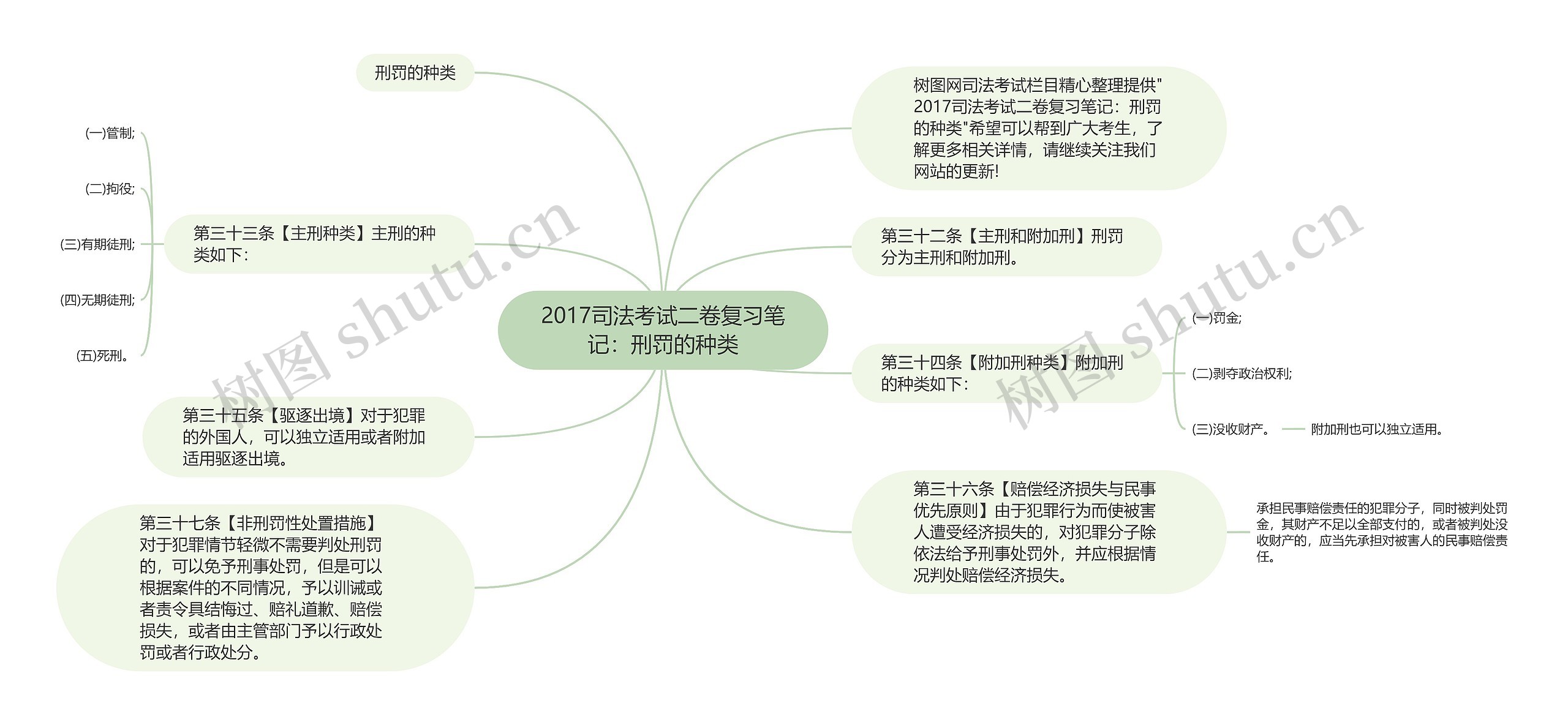 2017司法考试二卷复习笔记：刑罚的种类思维导图